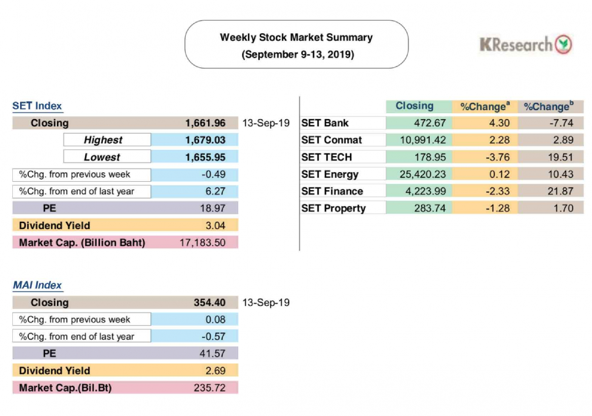 Research house predicts upside for SET Index at 1,700 next week