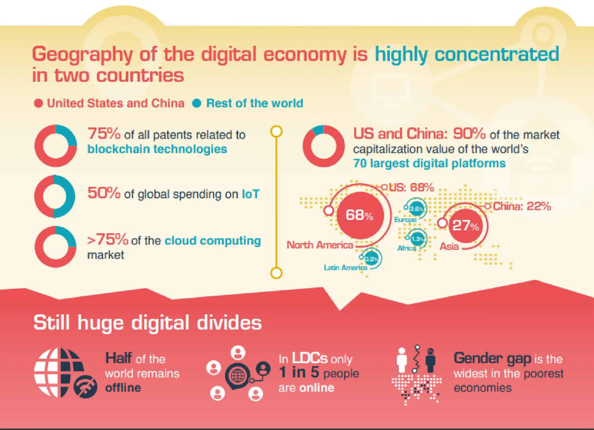 Challenges loom for Asia’s digital landscape