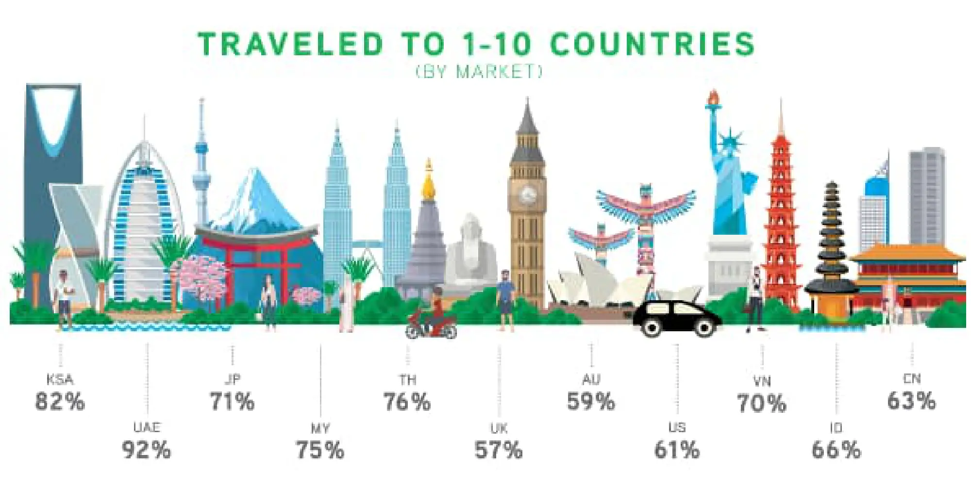 Thais third most travelled, Agoda survey finds