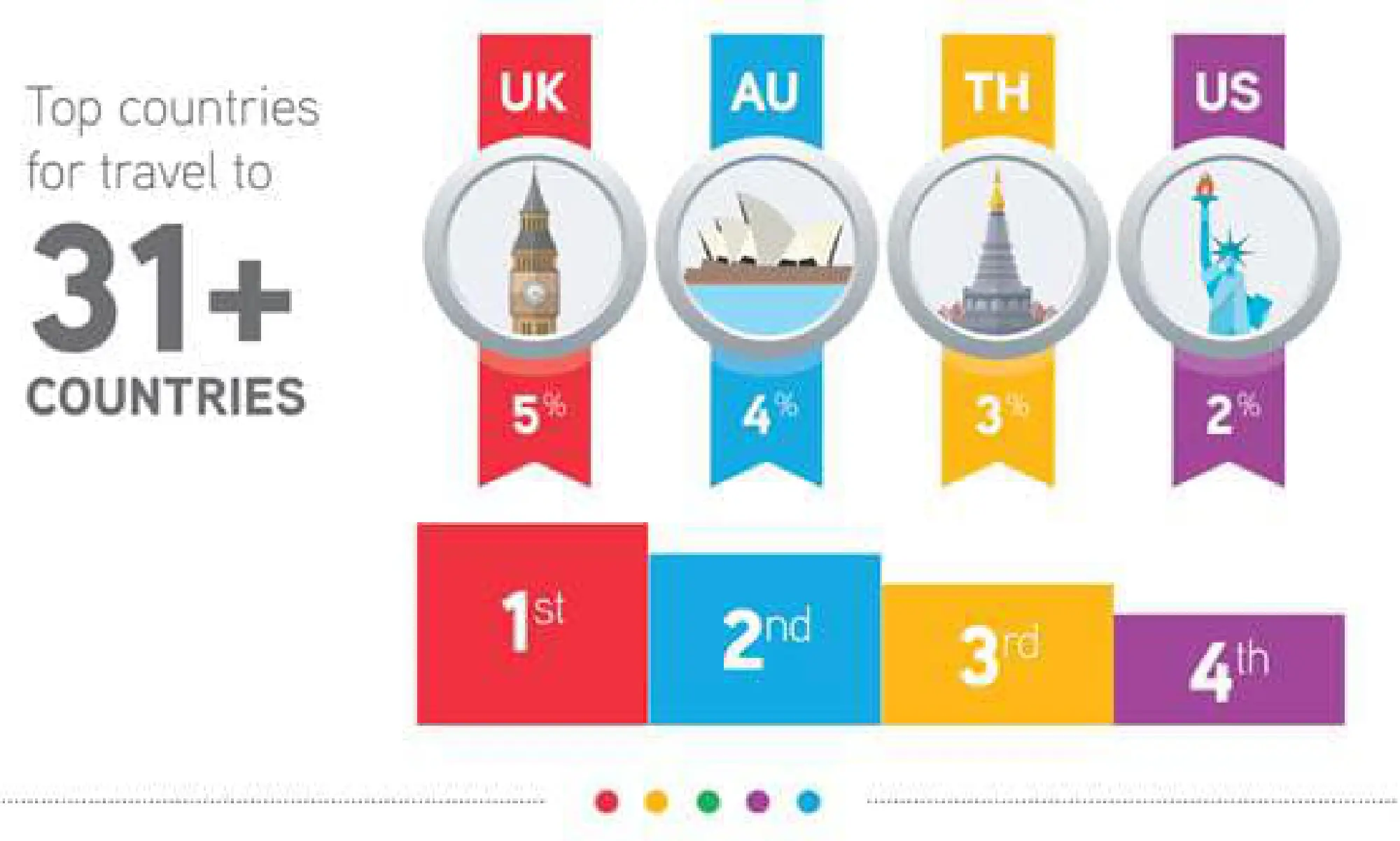 Thais third most travelled, Agoda survey finds