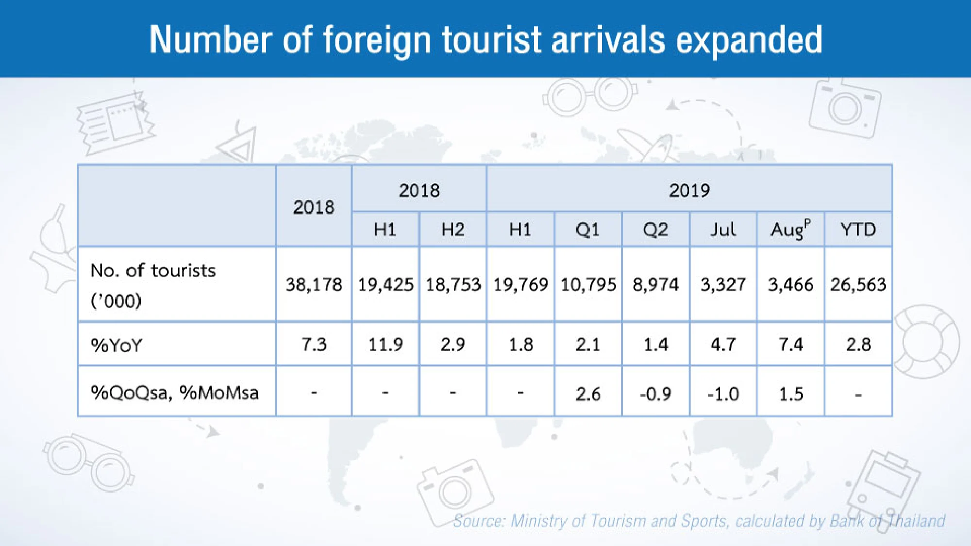 Consumption weakening due to drop in earnings of non-farm labour: BOT