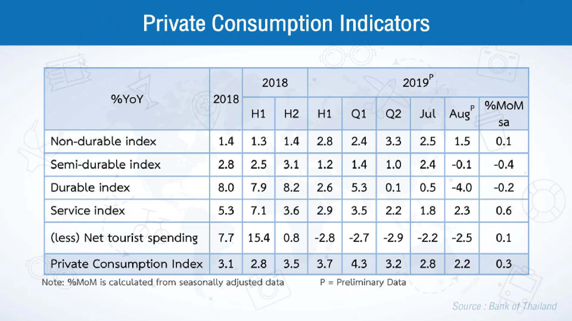 Consumption weakening due to drop in earnings of non-farm labour: BOT