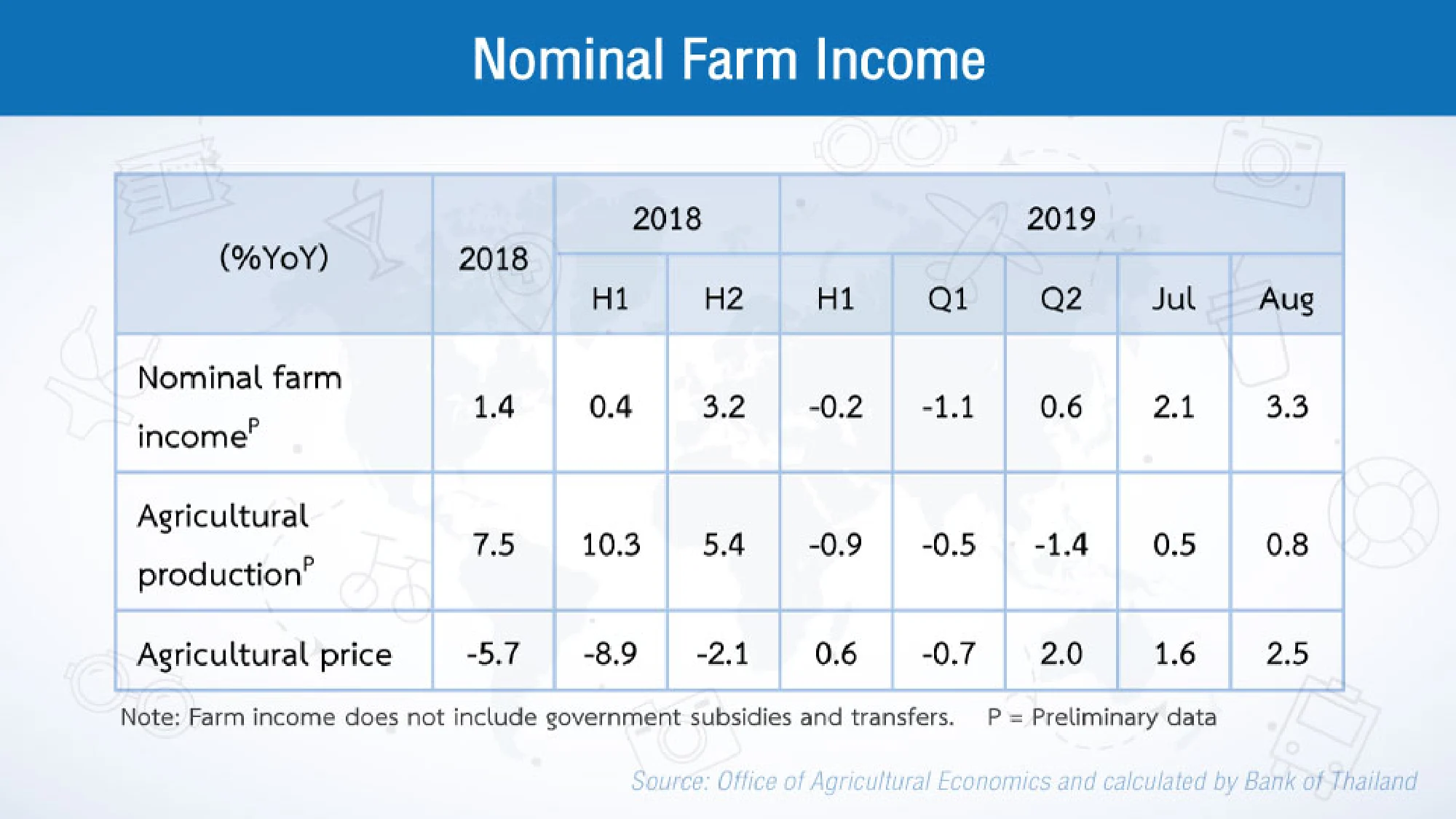 Consumption weakening due to drop in earnings of non-farm labour: BOT