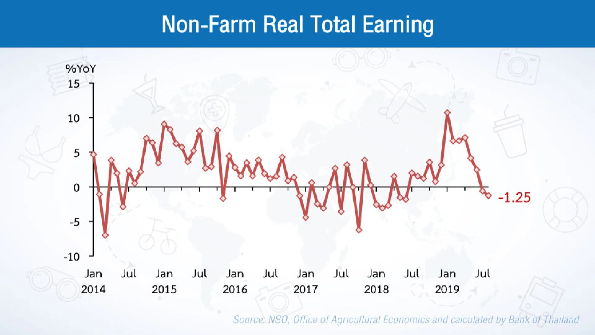 Consumption weakening due to drop in earnings of non-farm labour: BOT