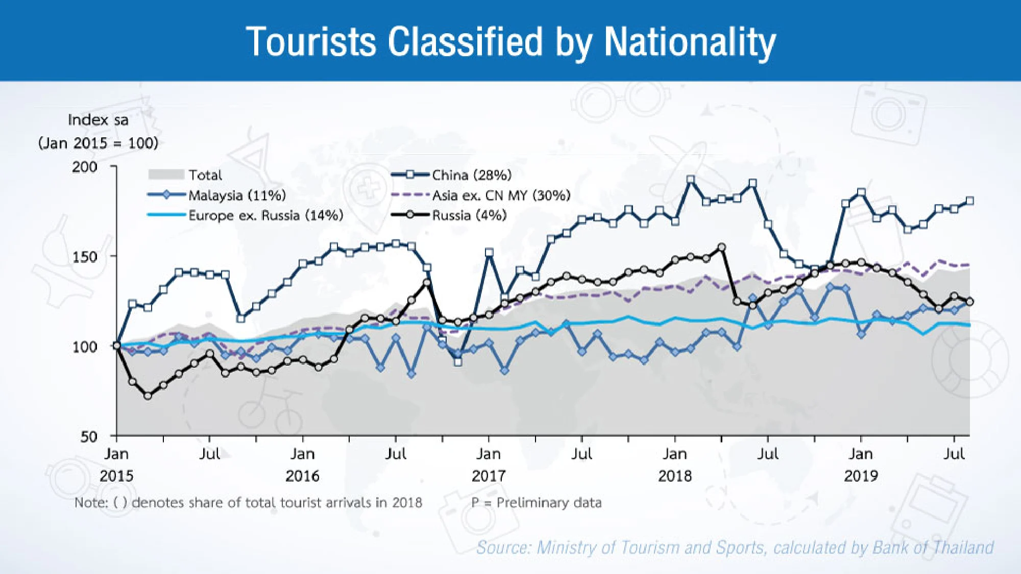 Consumption weakening due to drop in earnings of non-farm labour: BOT