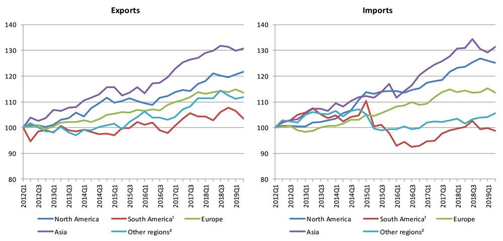 1 Refers to South and Central America and the Caribbean. 2 Other regions comprise Africa, Middle East and the Commonwealth of Independent States, including associate and former member States. Source:	WTO and UNCTAD