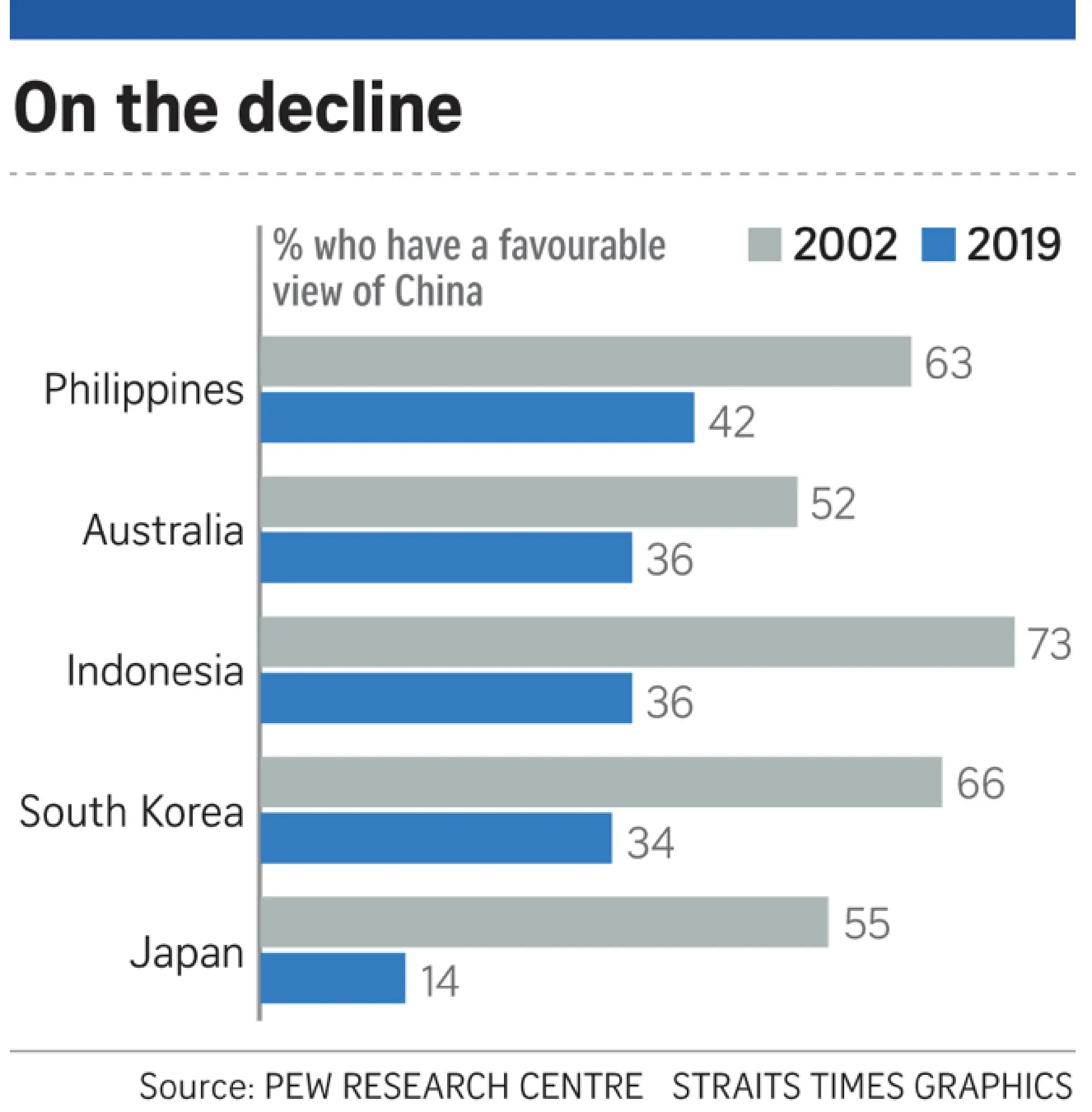 China viewed mostly unfavourably in Western Europe and Asia Pacific: survey