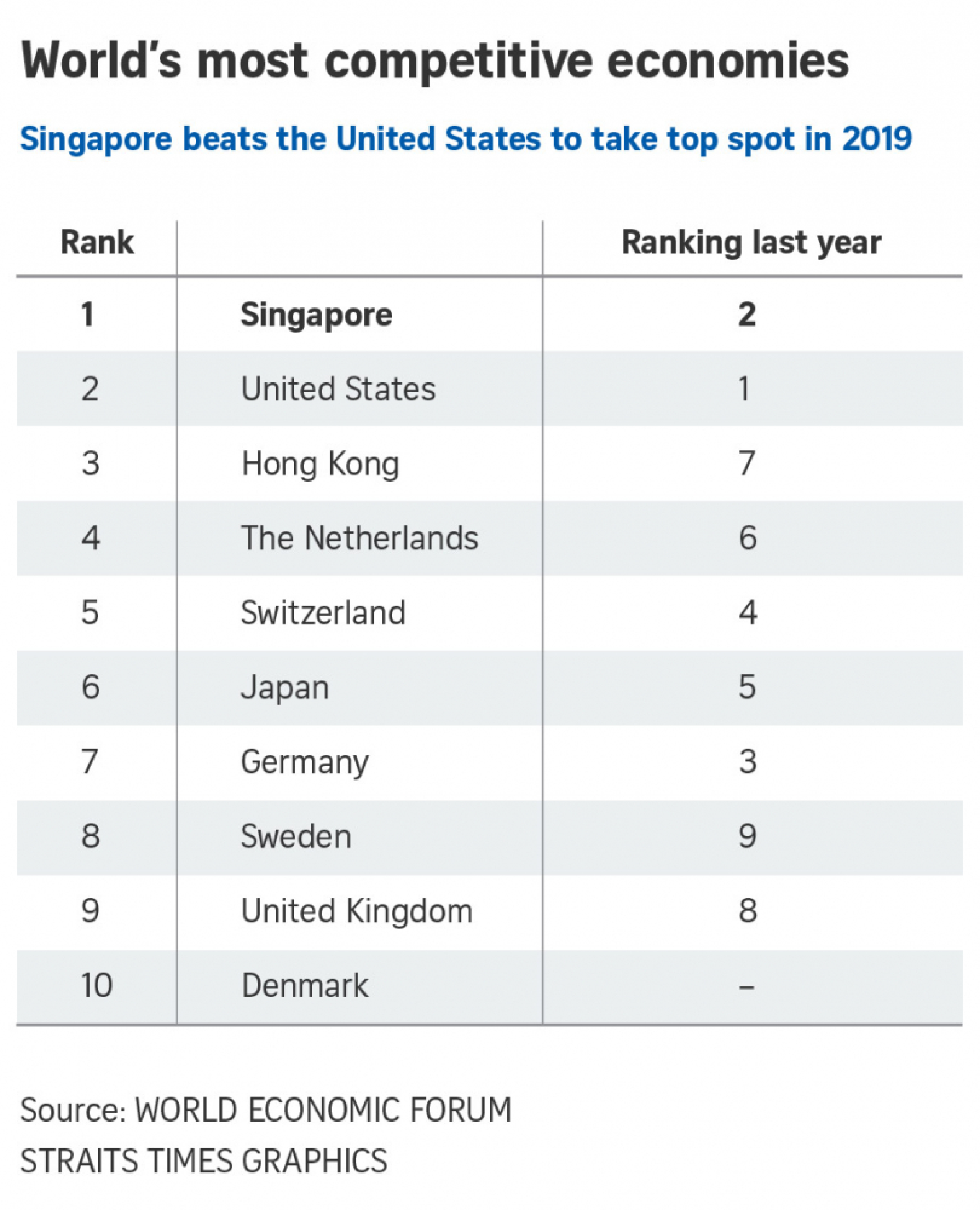 Singapore is world's most competitive economy: World Economic Forum