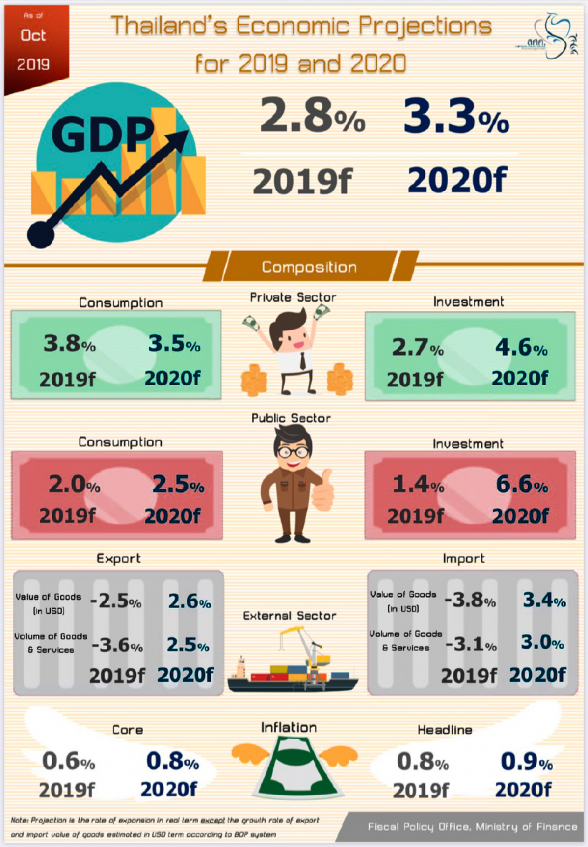 Finance Ministry slashes economic growth forecast but predicts brighter 2020
