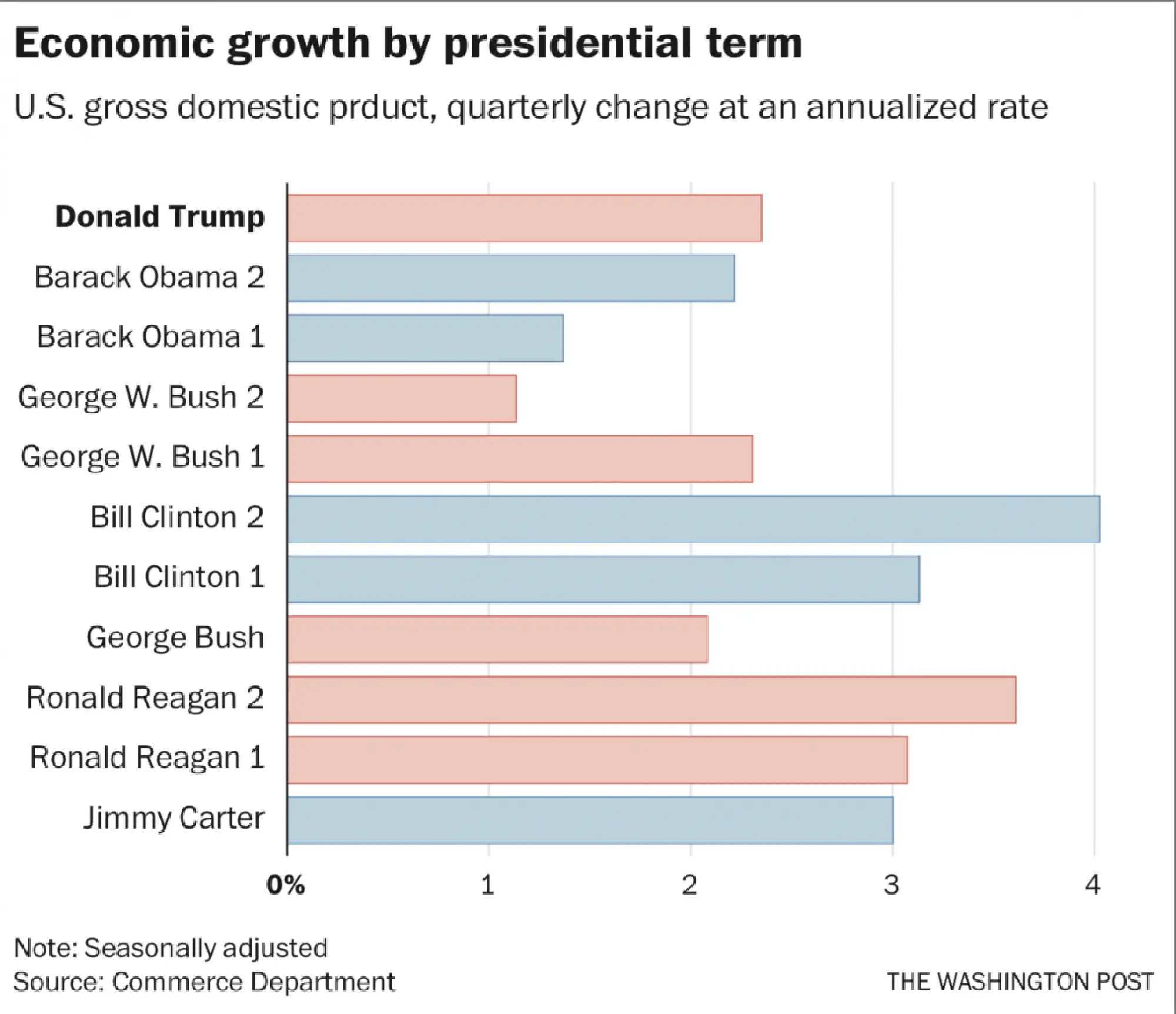 U.S. slowdown deepens as economic growth slips to 1.9% pace in third quarter