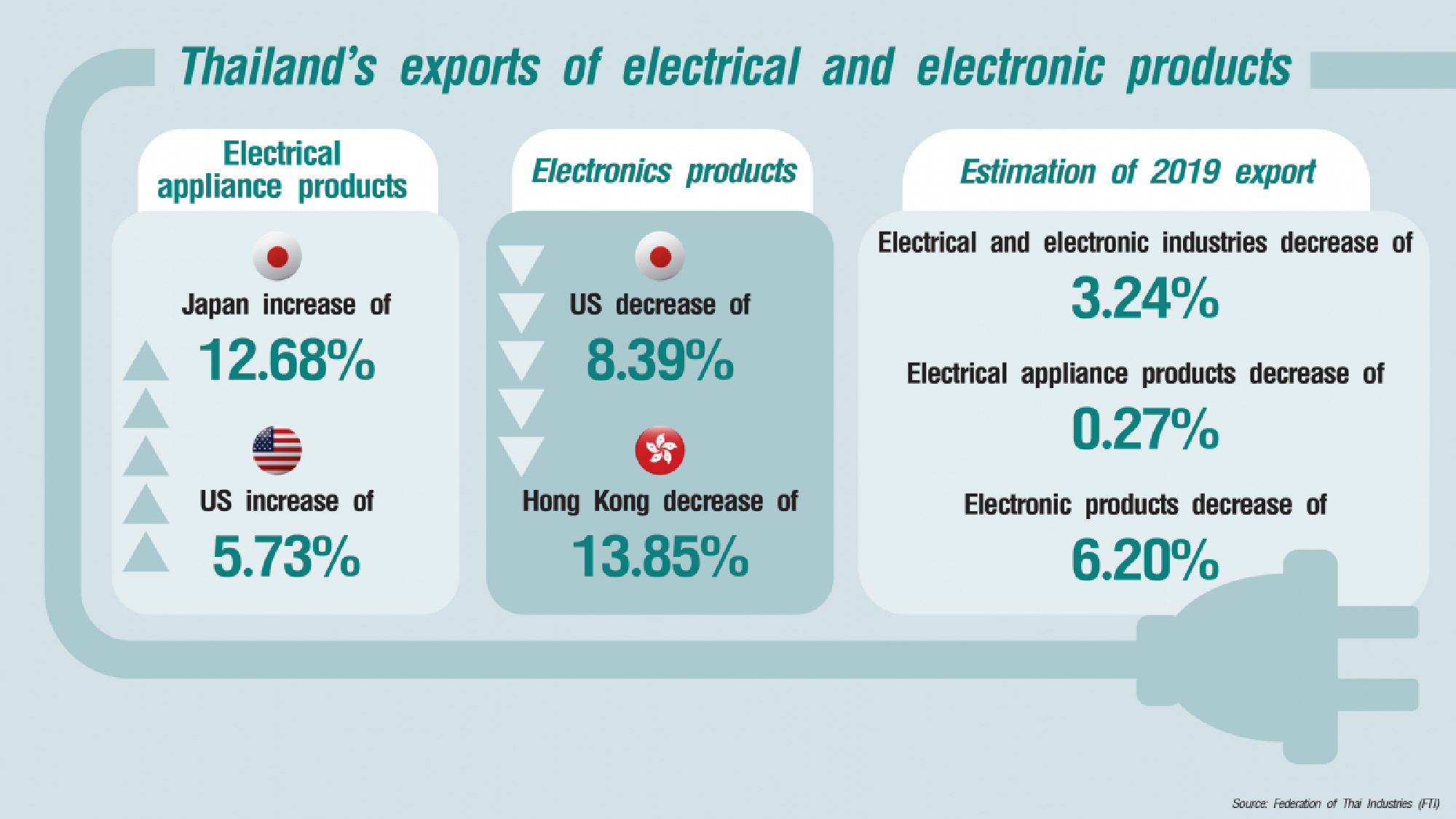 FTI speculates more investors will move to Thailand