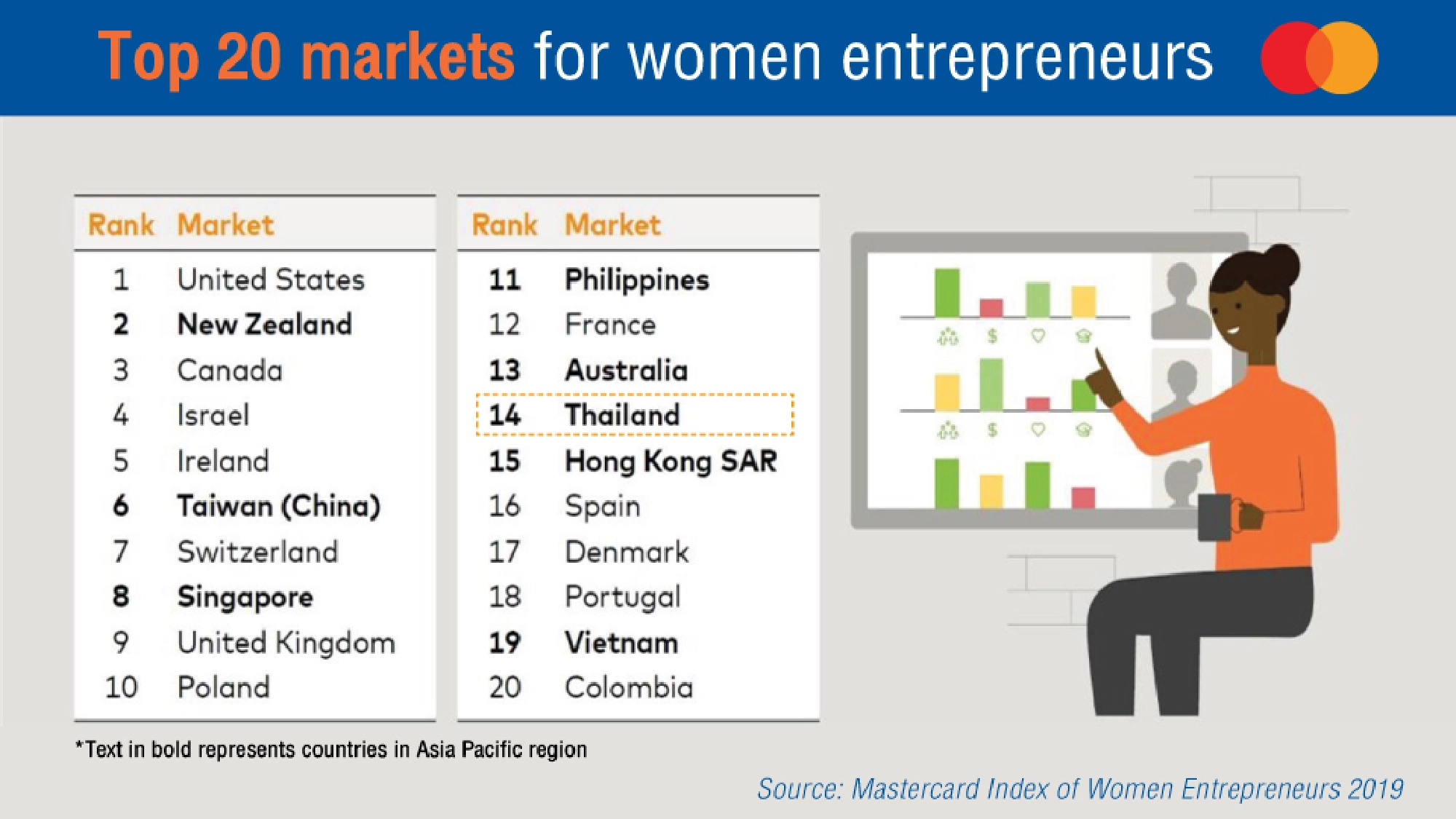 NZ shines in conduciveness to women’s entrepreneurship, Thailand makes top 20 