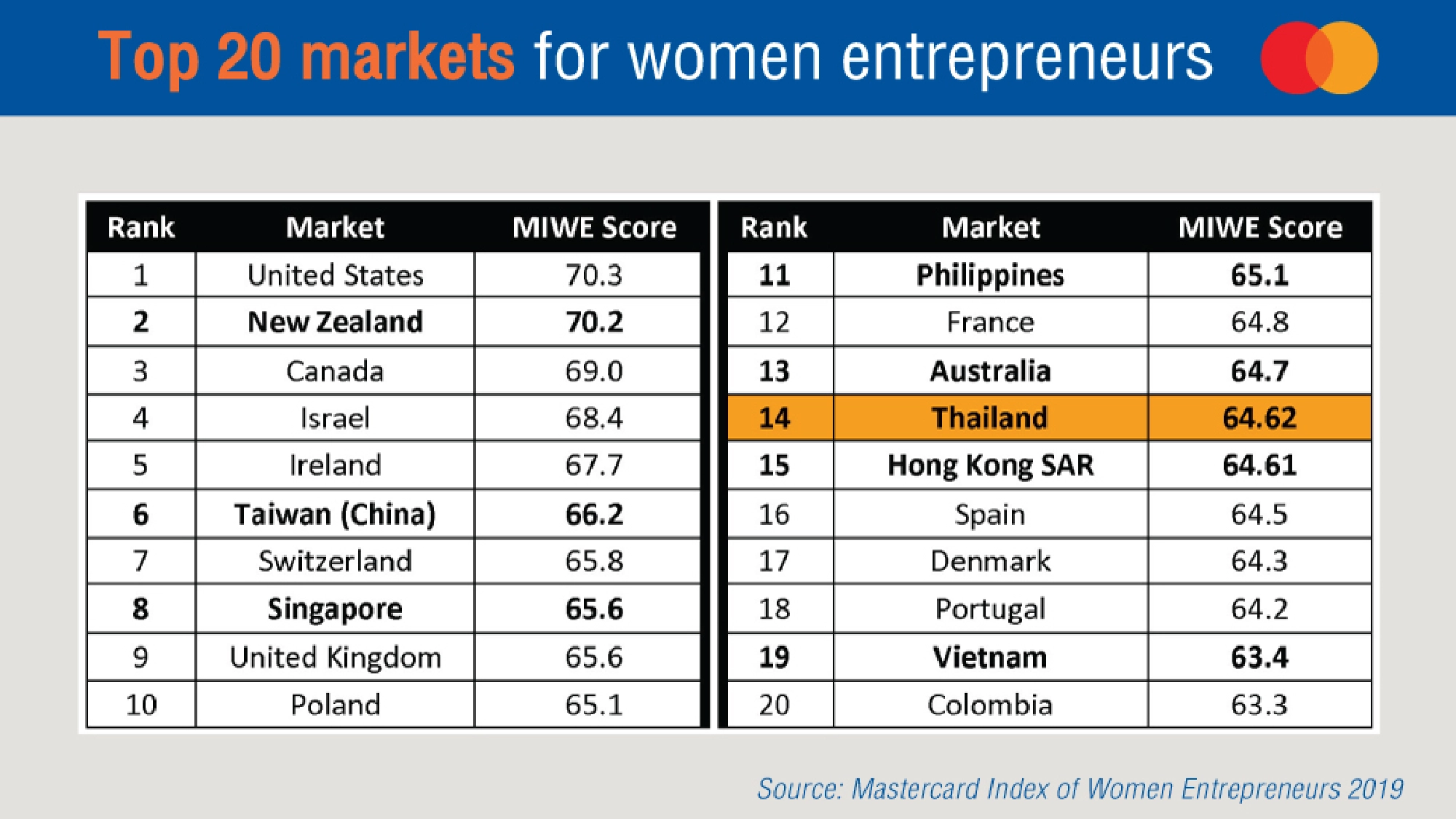 NZ shines in conduciveness to women’s entrepreneurship, Thailand makes top 20 