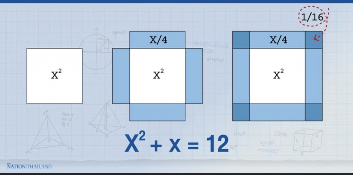 Geometric solution of 'squares and roots equal to numbers'. Illustration credit: Ian Stewart, author of the book "Significant Figures: Lives and Works of Trailblazing Mathematicians".