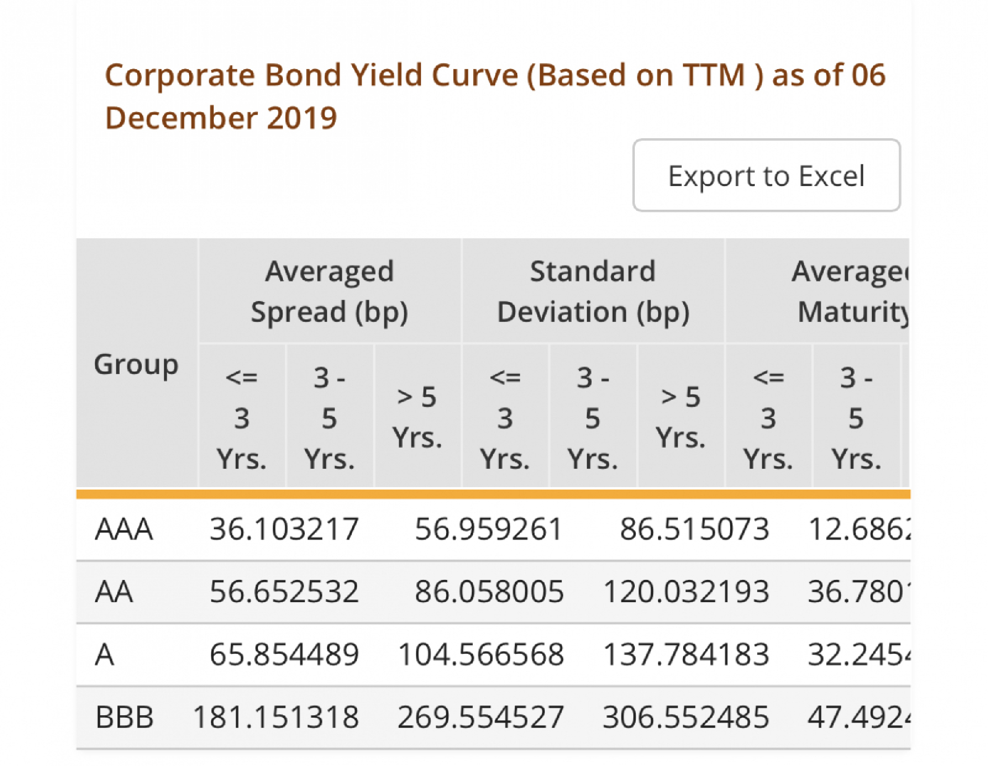 Corporate bonds reach record high