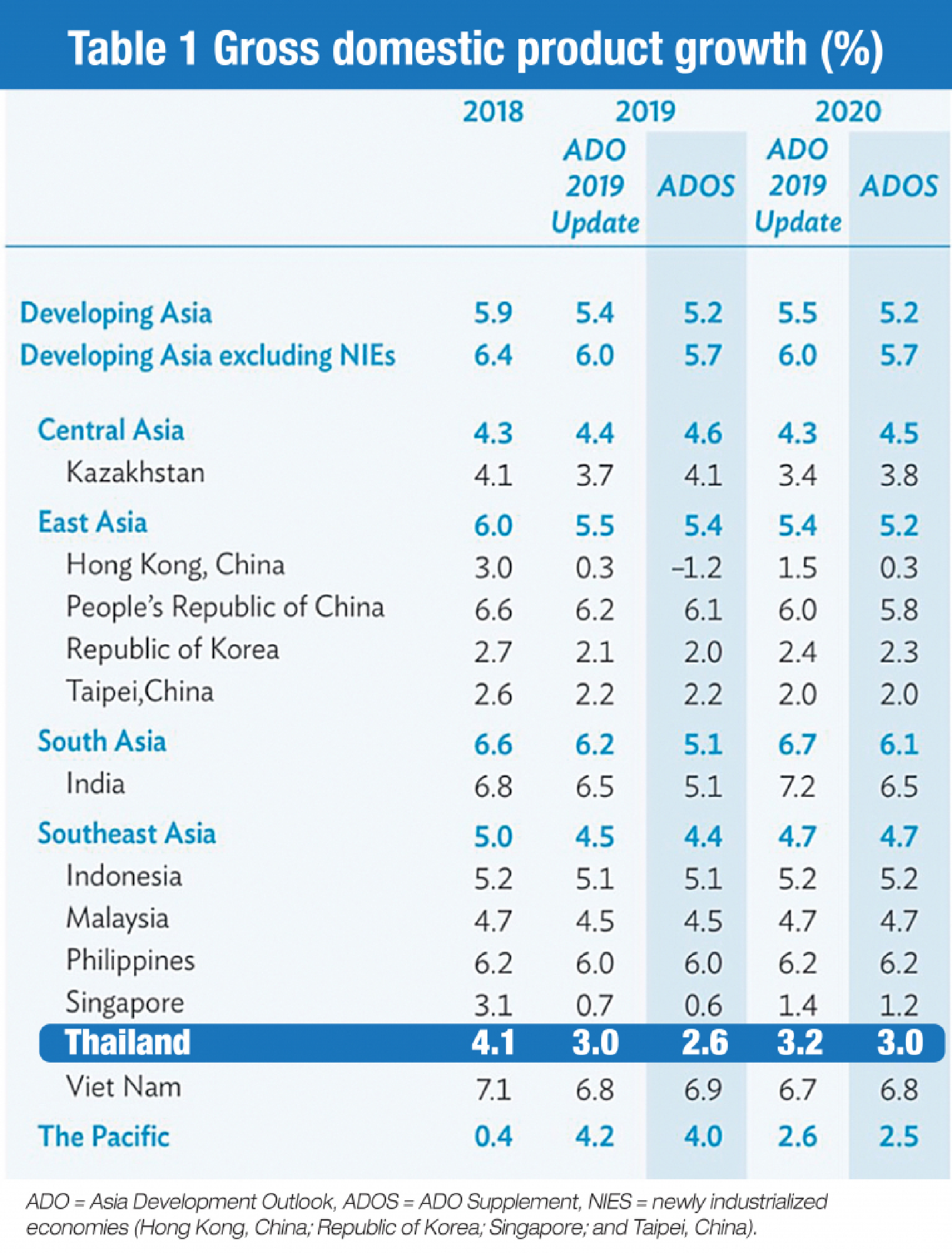 ADB trims growth forecasts as Asia’s biggest economies slow