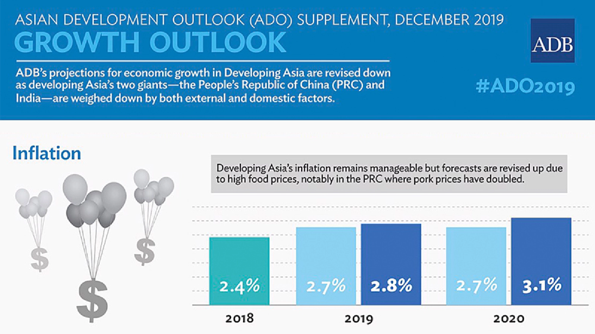 ADB trims growth forecasts as Asia’s biggest economies slow