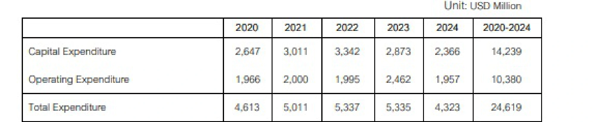 PTTEP announces 5-year investment plan