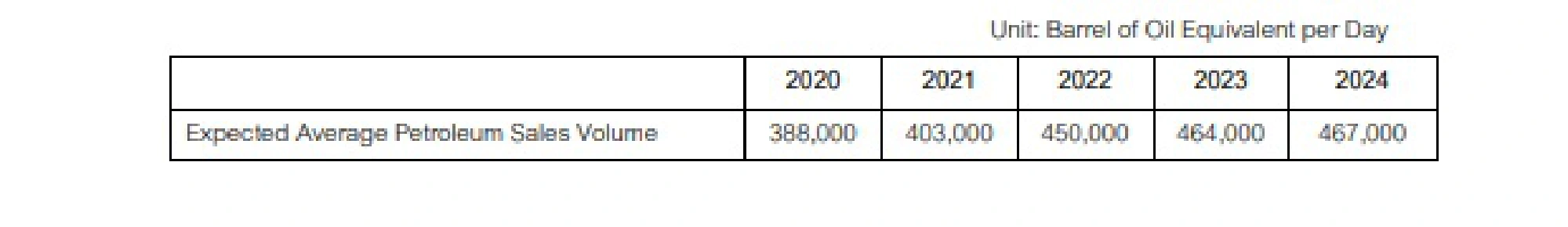 PTTEP announces 5-year investment plan