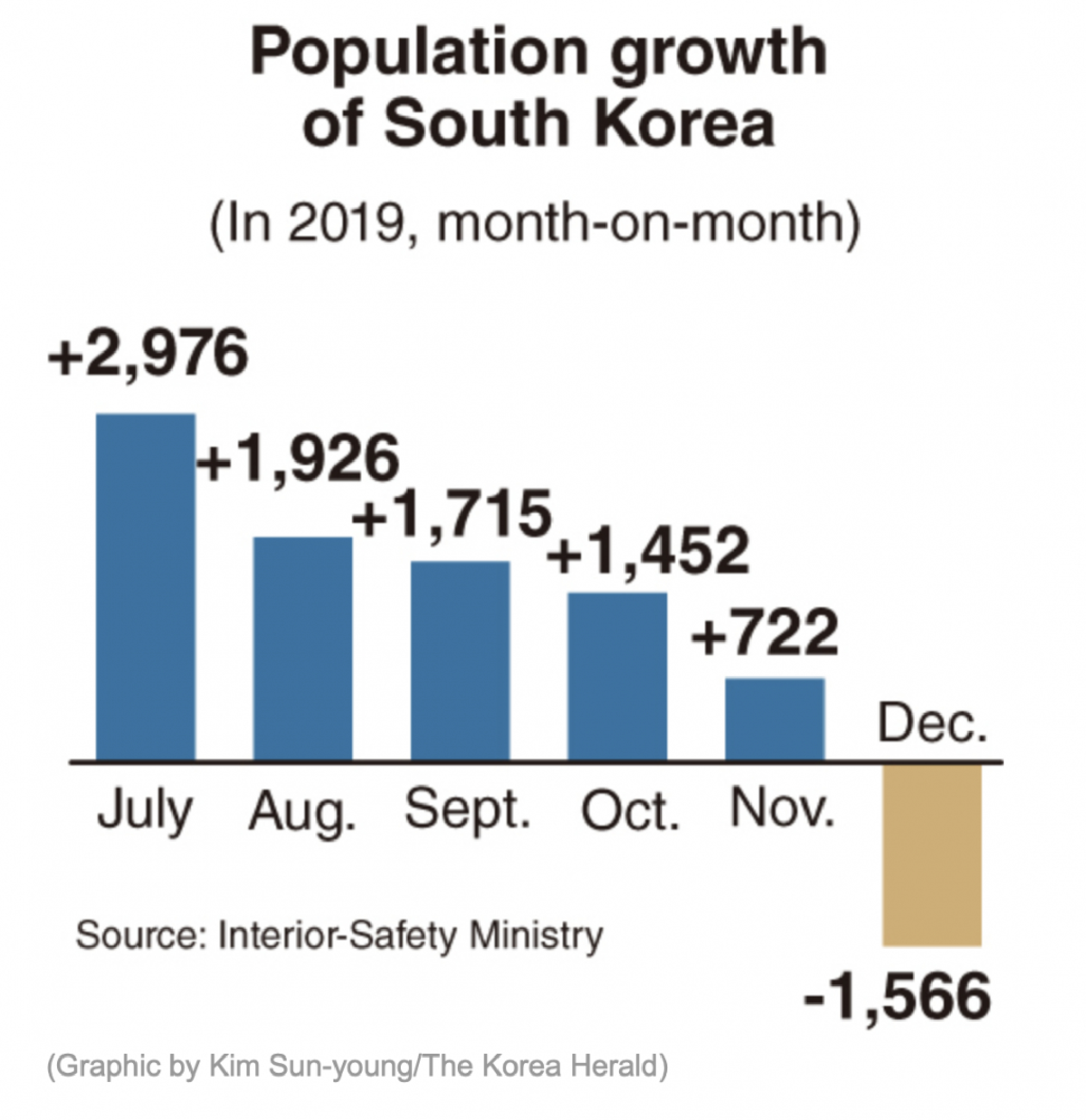 South Korea S Population Declines In December