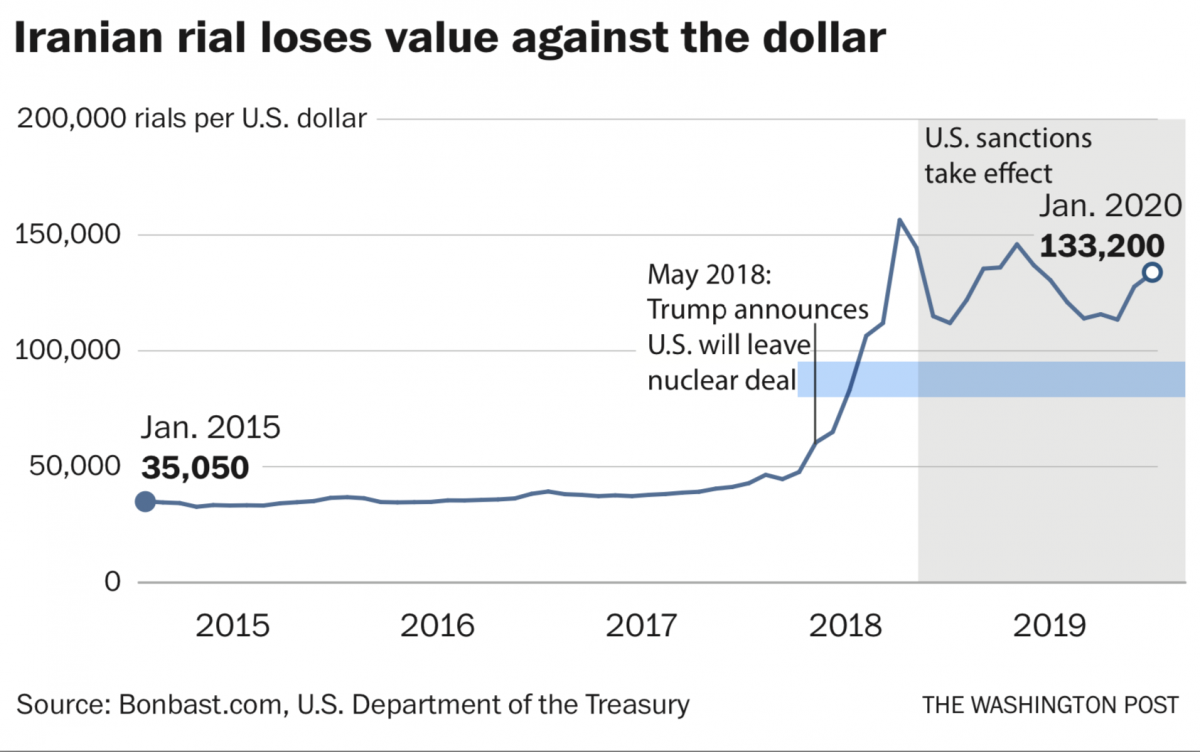          ranian rial loses value against the dollar Photo by: The Washington Post — The Washington Post