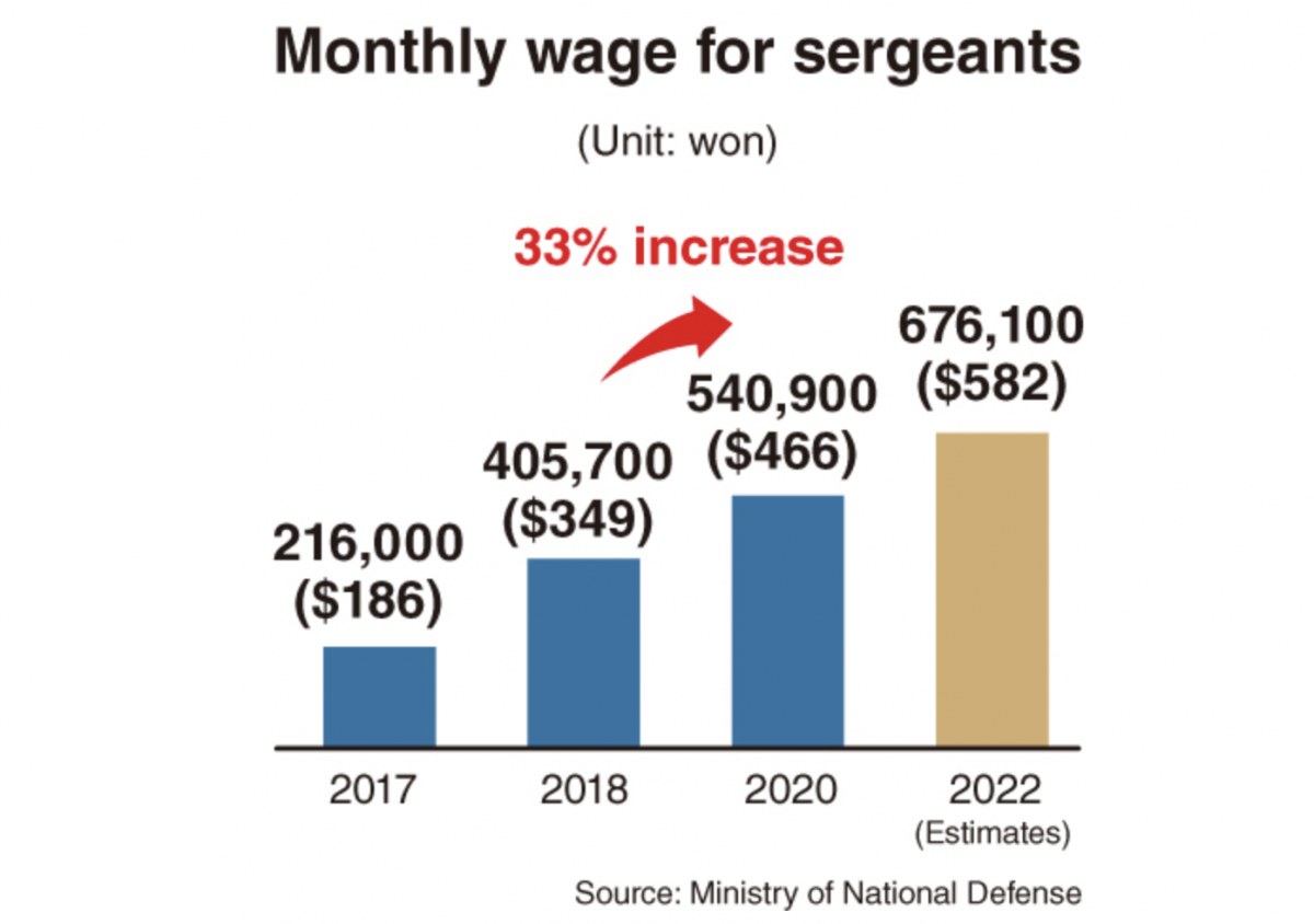 The wage for drafted soldiers recorded a 33 percent on-year jump in 2020 and is expected to rise further in 2022, when it will reach half of the monthly minimum wage workers received on average in 2017.