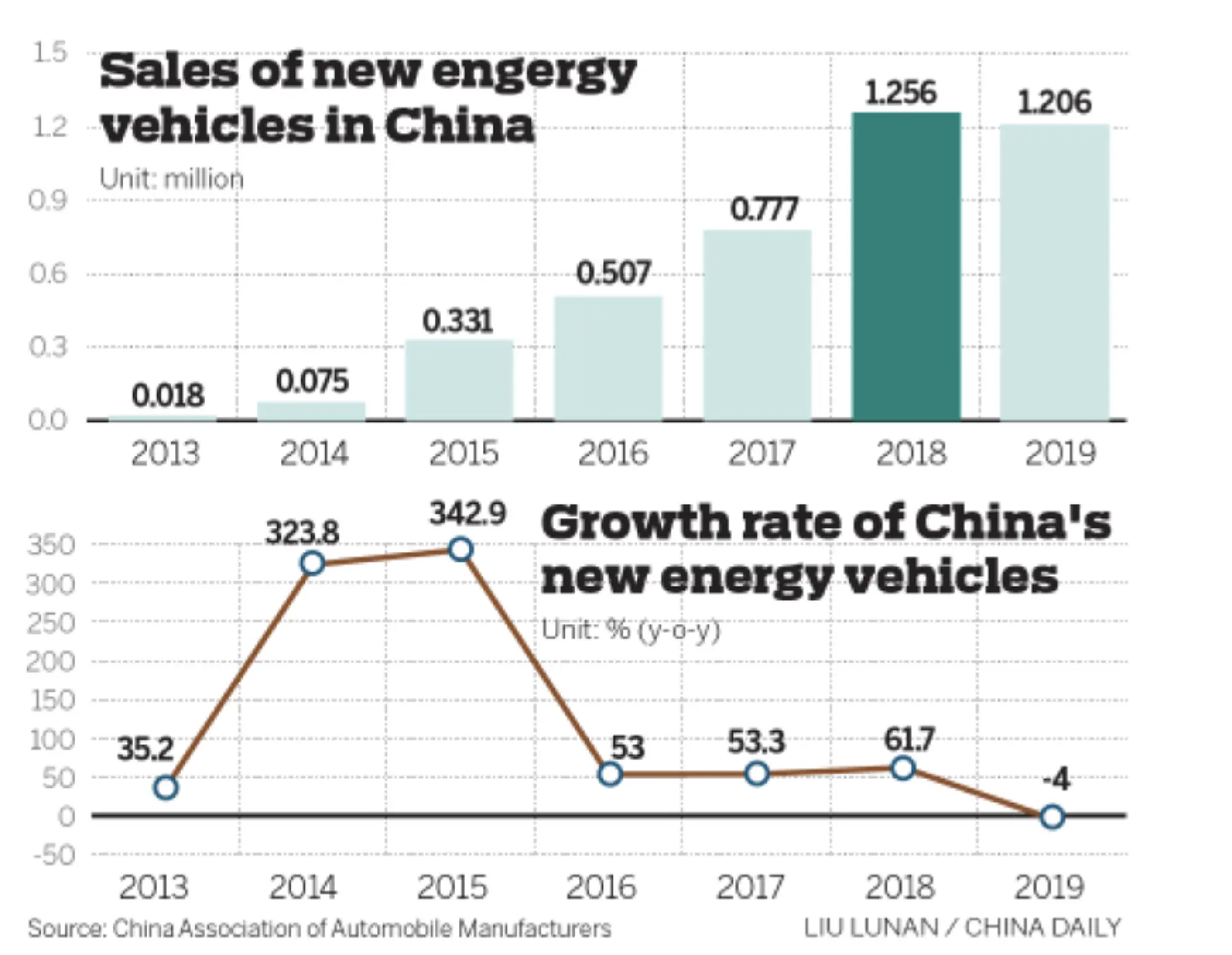 New electric vehicle sales slow in 2019