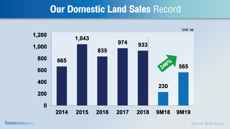 WHA's industrial land sales rise