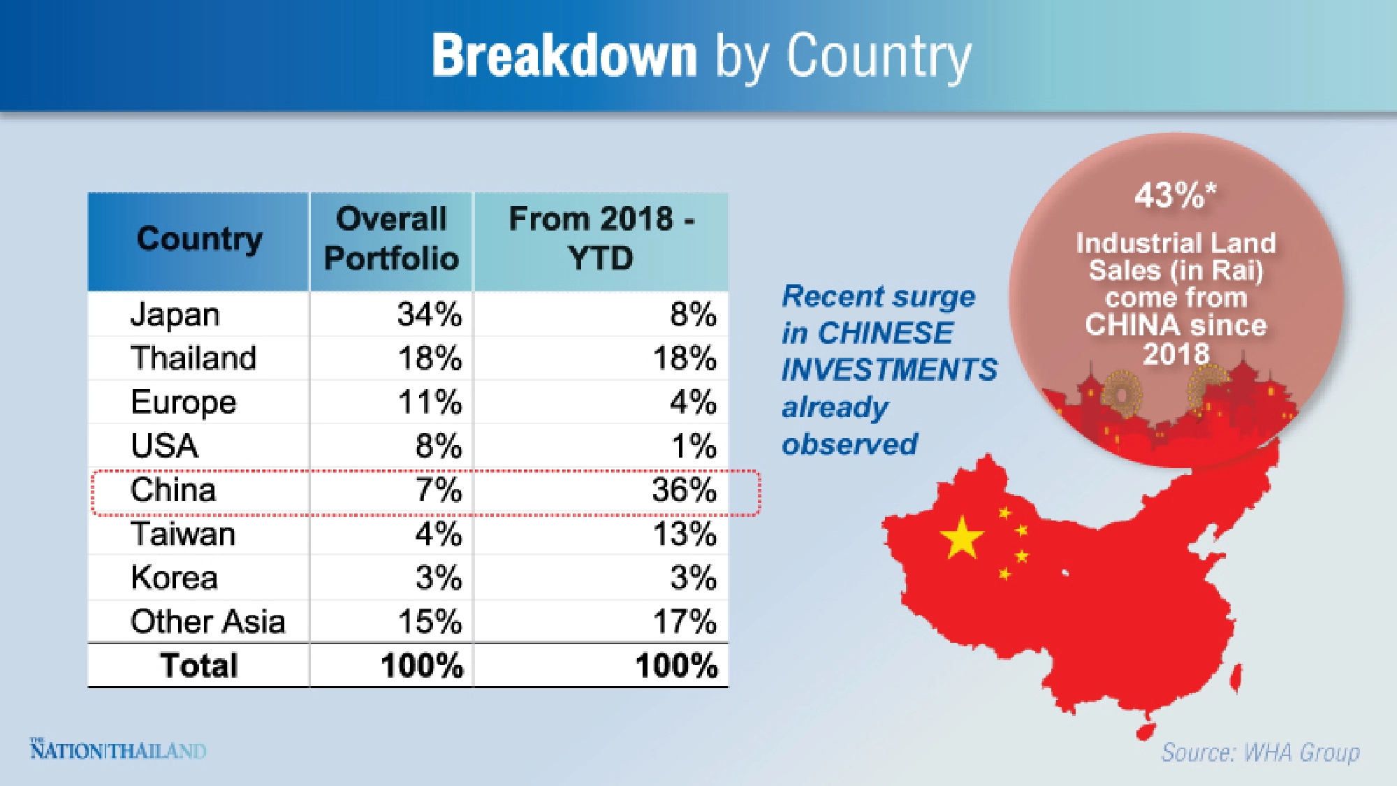 Business upbeat on Thai growth despite baht's appreciation, external risks