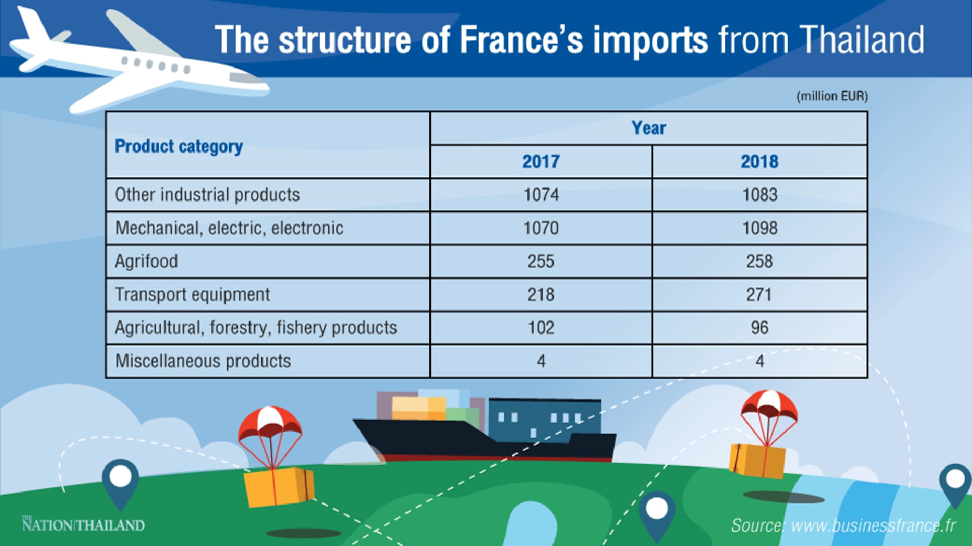 France keen on more investment from Thailand