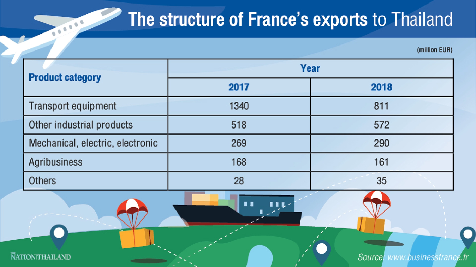 France keen on more investment from Thailand