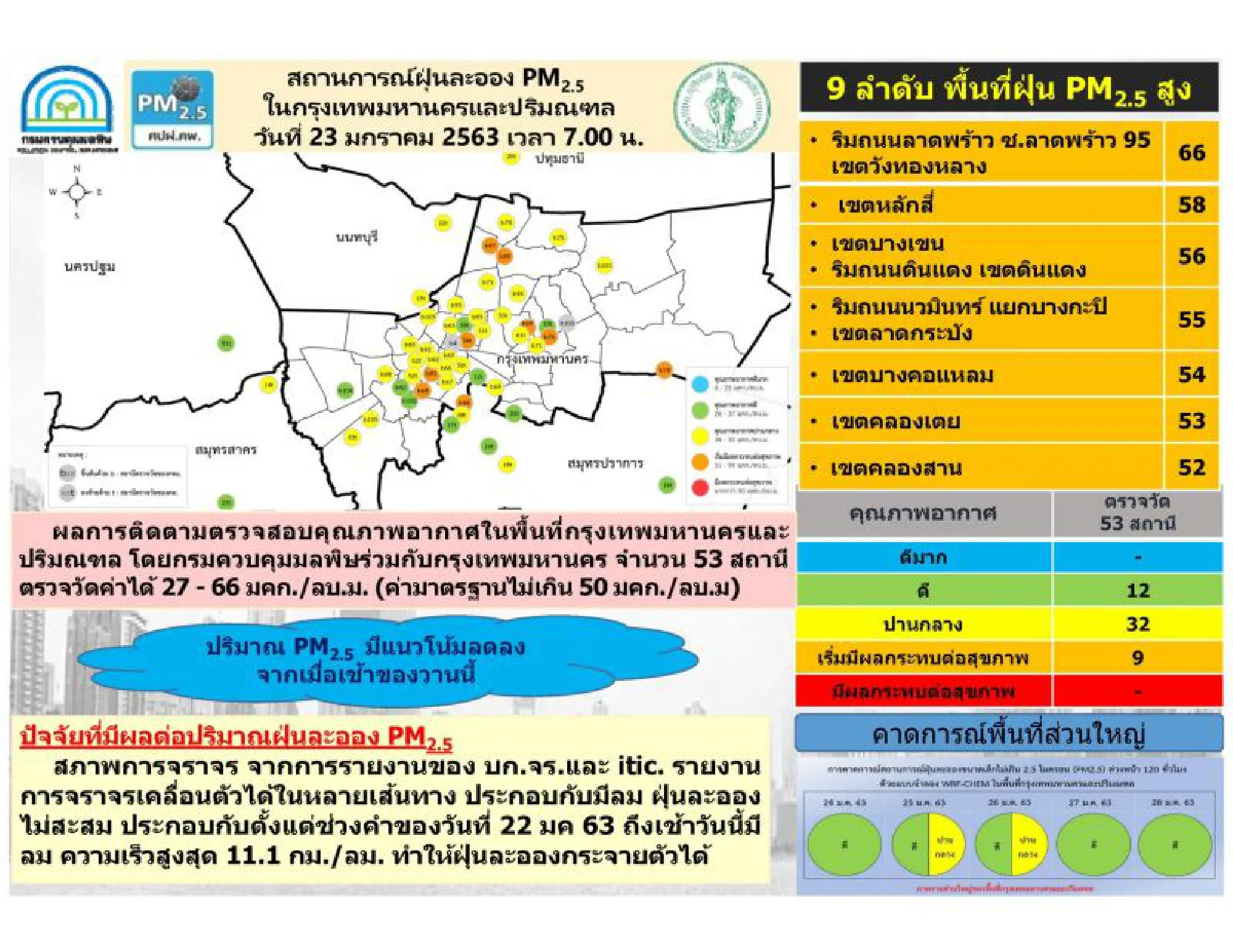 Air quality in nine Bangkok districts unhealthy