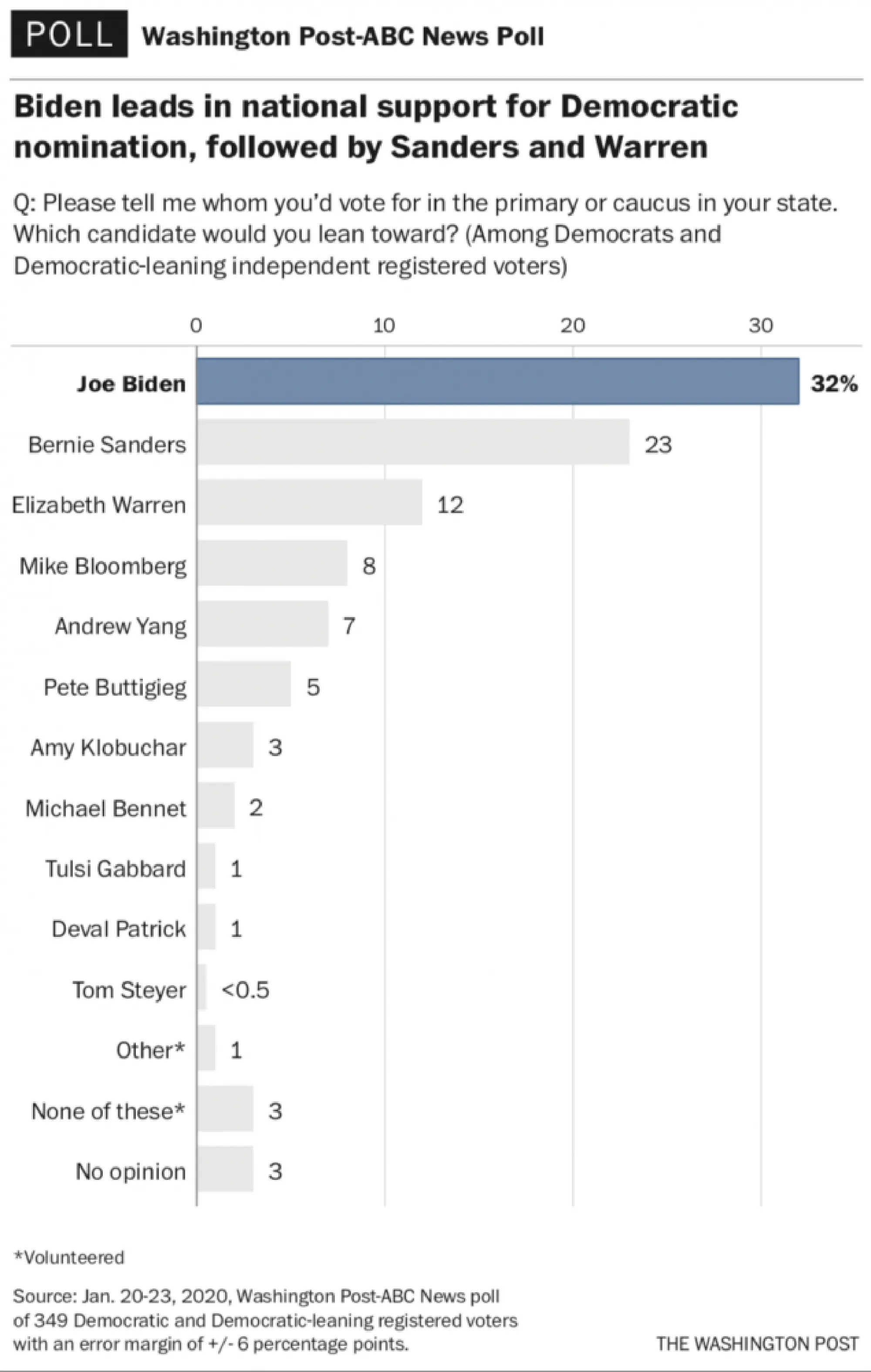 Biden leads in national support for Democratic nomination, followed by Sanders and Warren Photo by: The Washington Post — The Washington Post