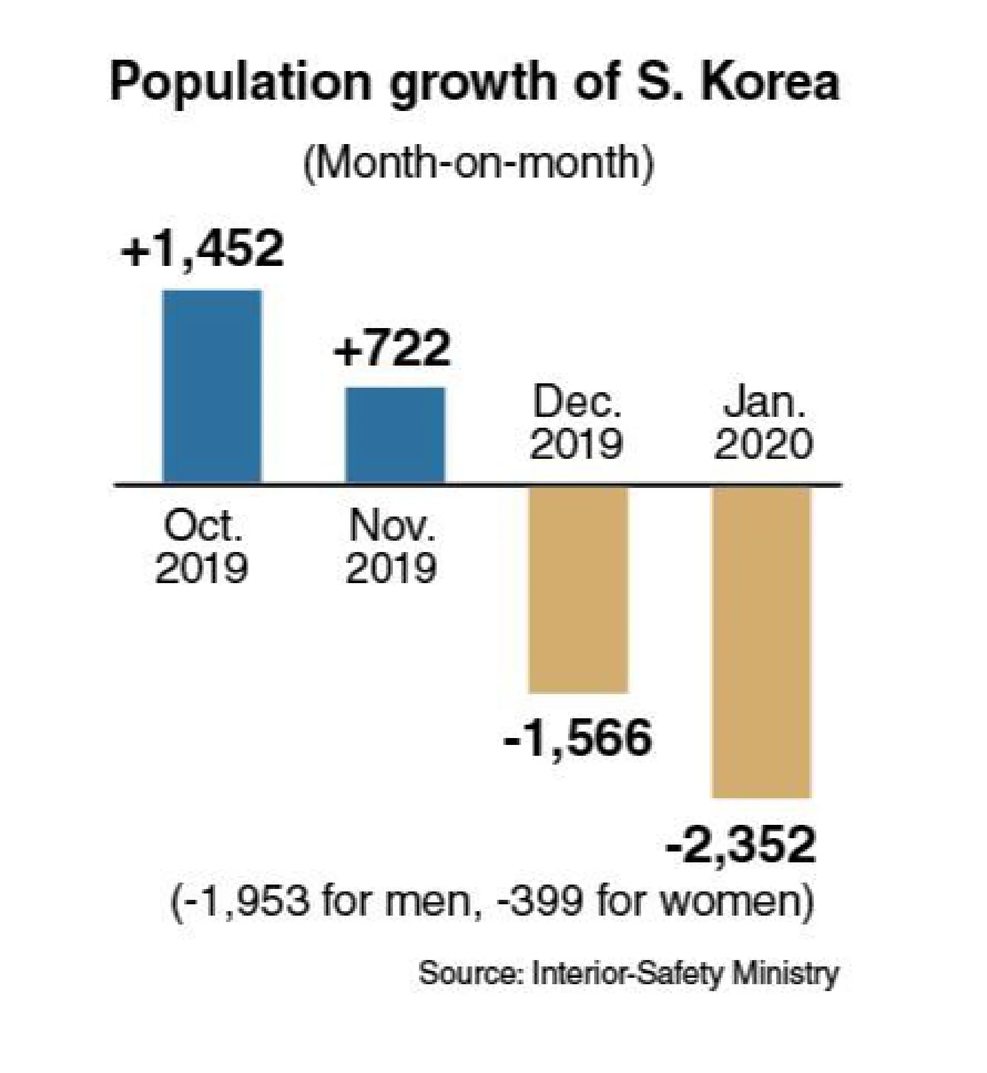 Korea sees population fall for 2 consecutive months