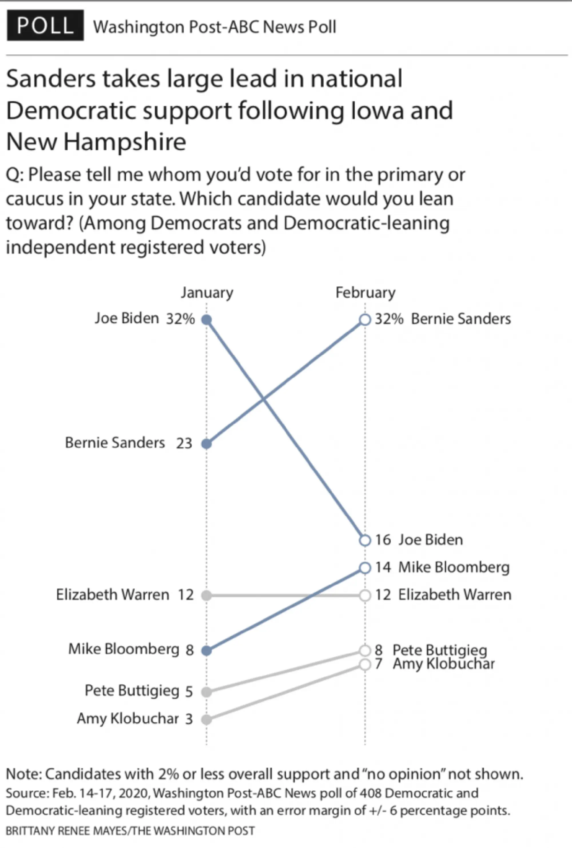 Sanders opens sizable lead in delegate-rich California, new poll finds