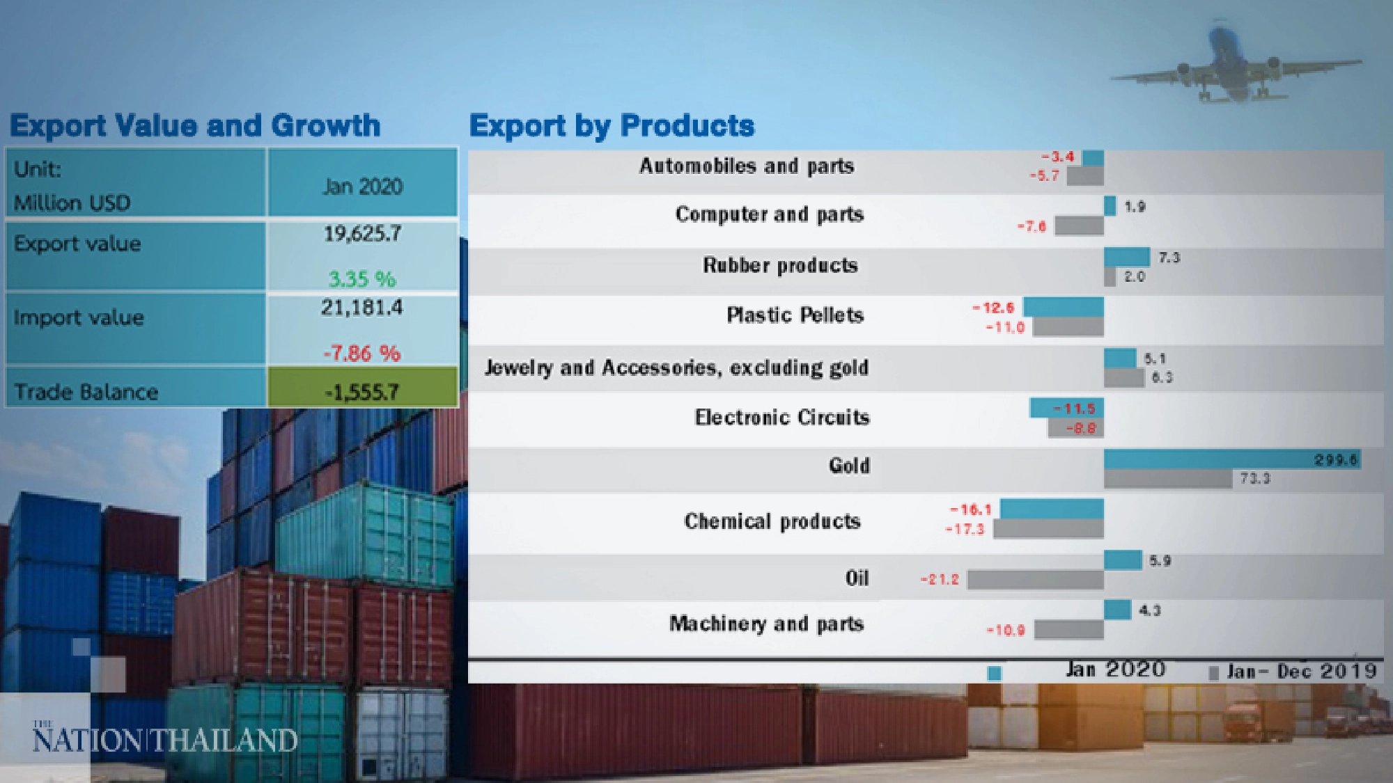 Thai exports back in positive territory after US-China deal 