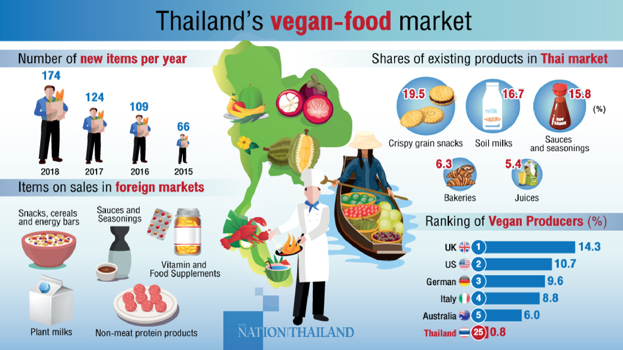 Study in support of veganfood development amid growing trend