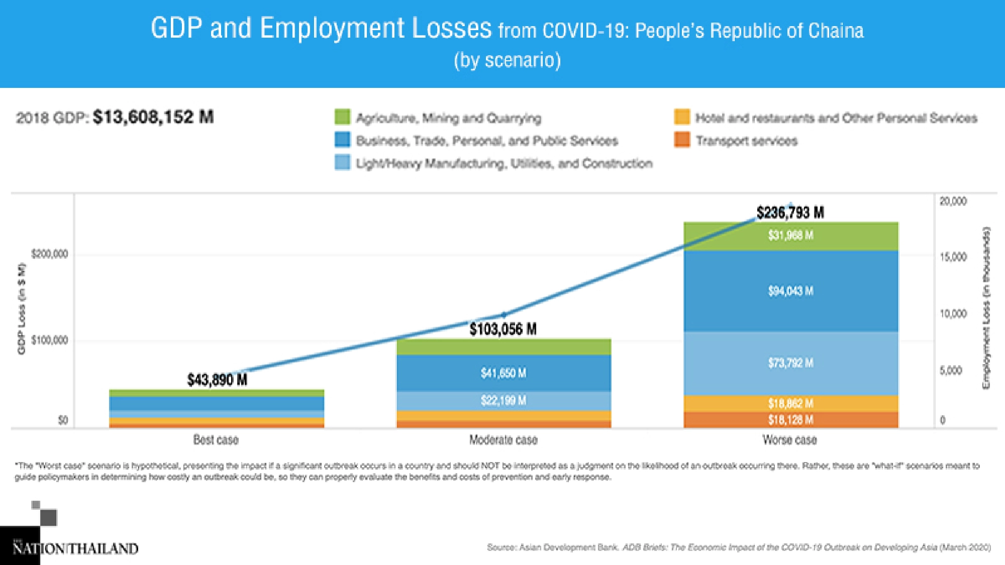 Virus’ cost to Thailand likely Bt176 bn, says ADB