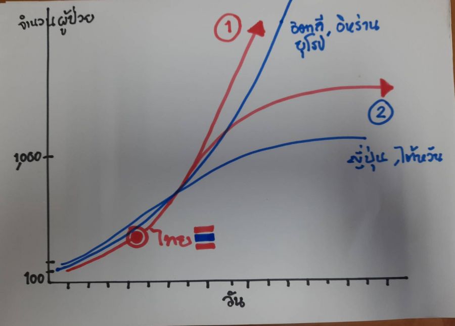 Hand drawn graph showing two possible ways of Thailand to either follow Western countries nor Japan and Taiwan depending on national citizens. 