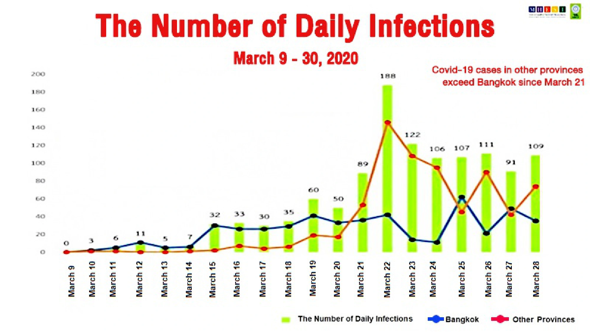 Sharp increase in Covid-19 infection rate in provinces