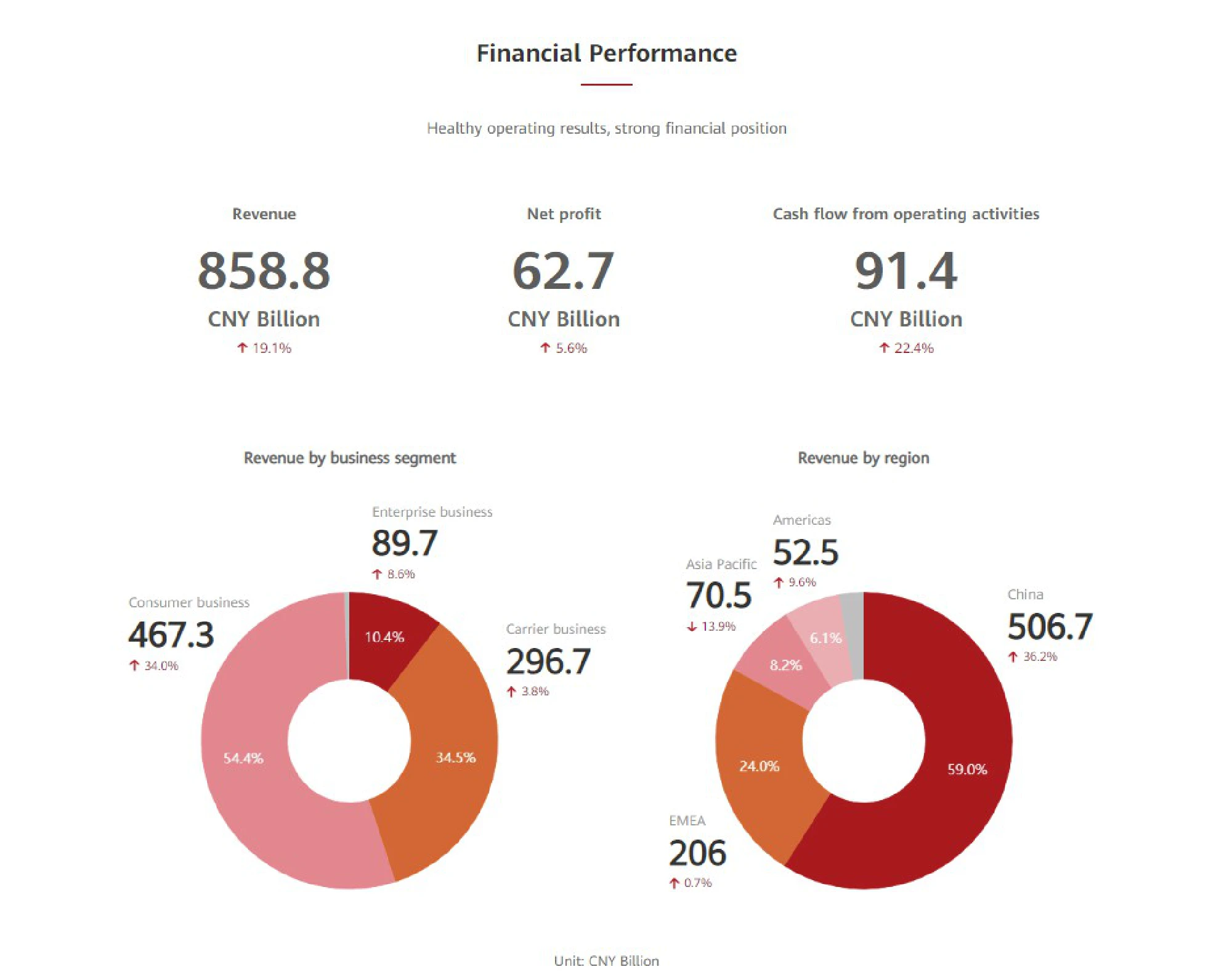 Huawei announces solid business performance and commitment to creating greater value for customers and society