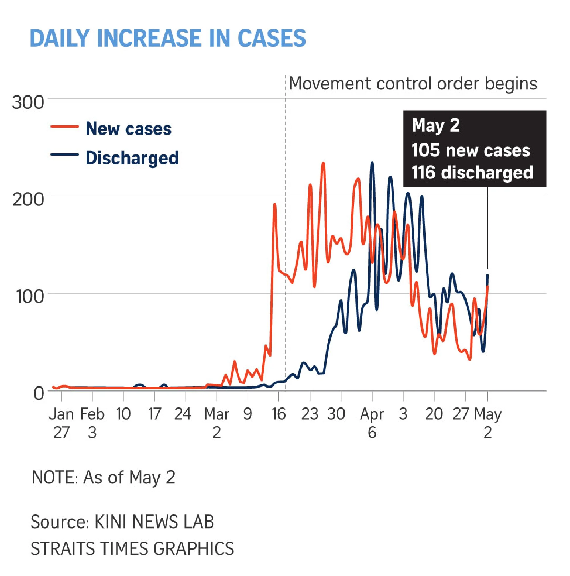 More than 340,000 people sign petition to maintain Malaysia's movement curbs