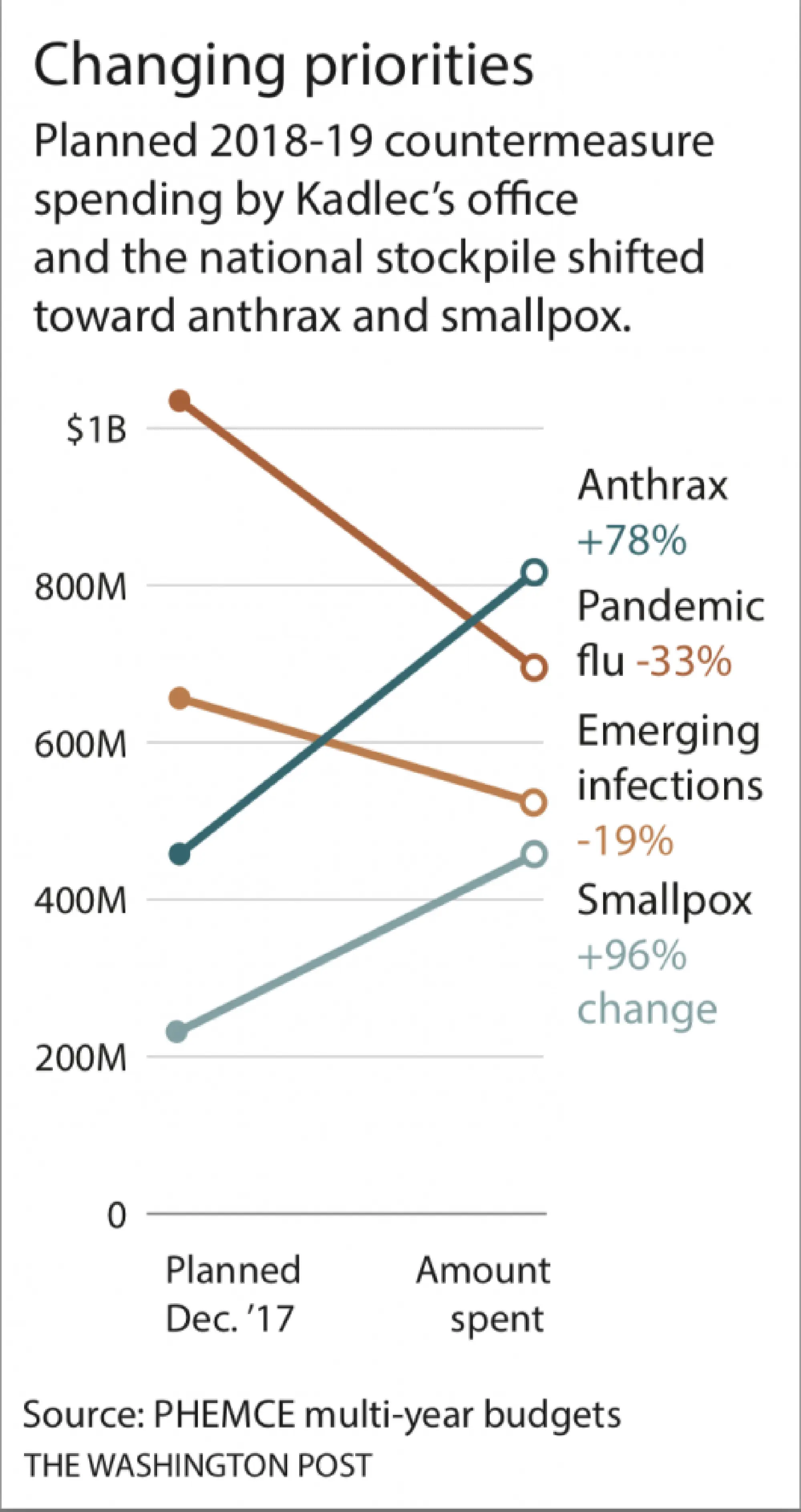 Robert Kadlec's office shifted planned 2018-19 countermeasure spending to focus more on Anthrax and Smallpox.
