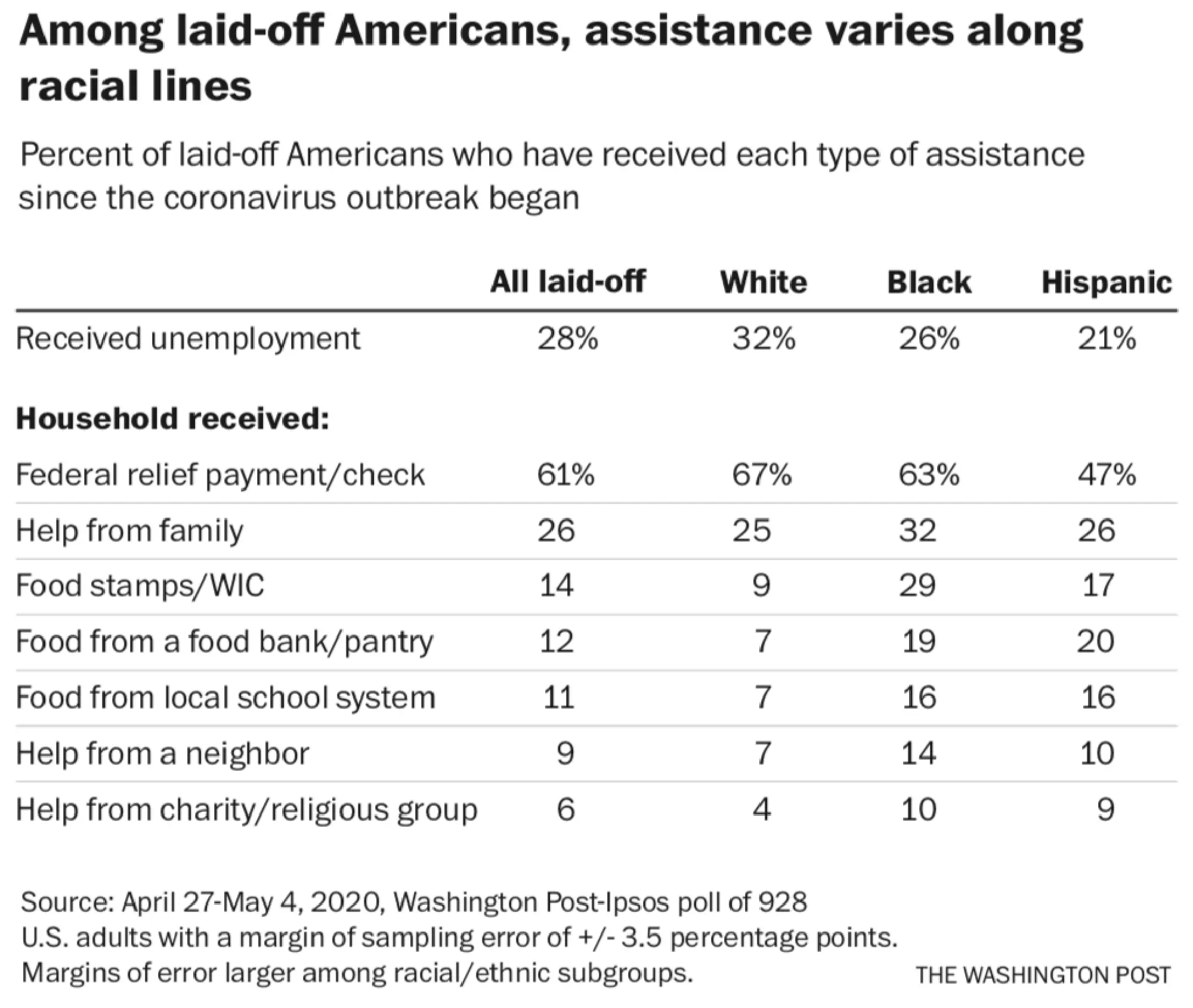 Percent of laid-off Americans who have received each type of assistance since the coronavirus outbreak began Photo by: The Washington Post — The Washington Post