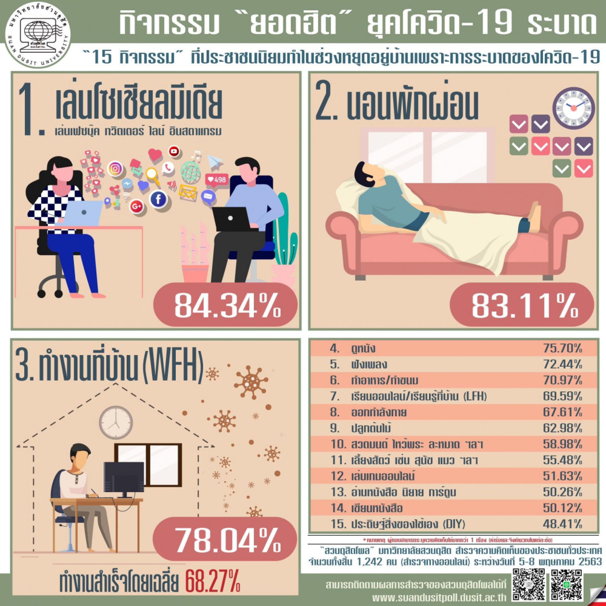 Using social media, napping top list of things people like to do under lockdown