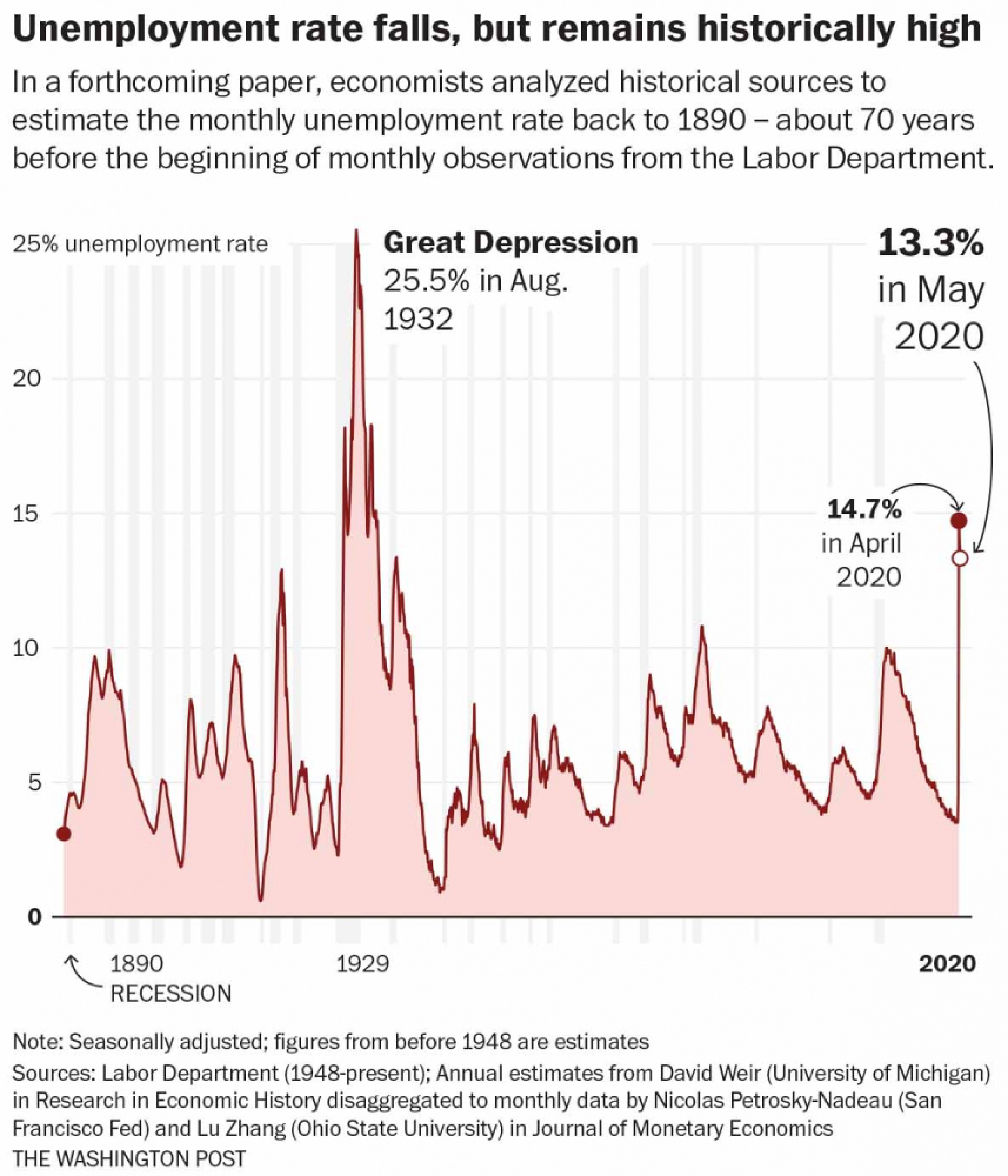 Unemployment rate drops to 13.3 percent, with some jobs returning after states reopened