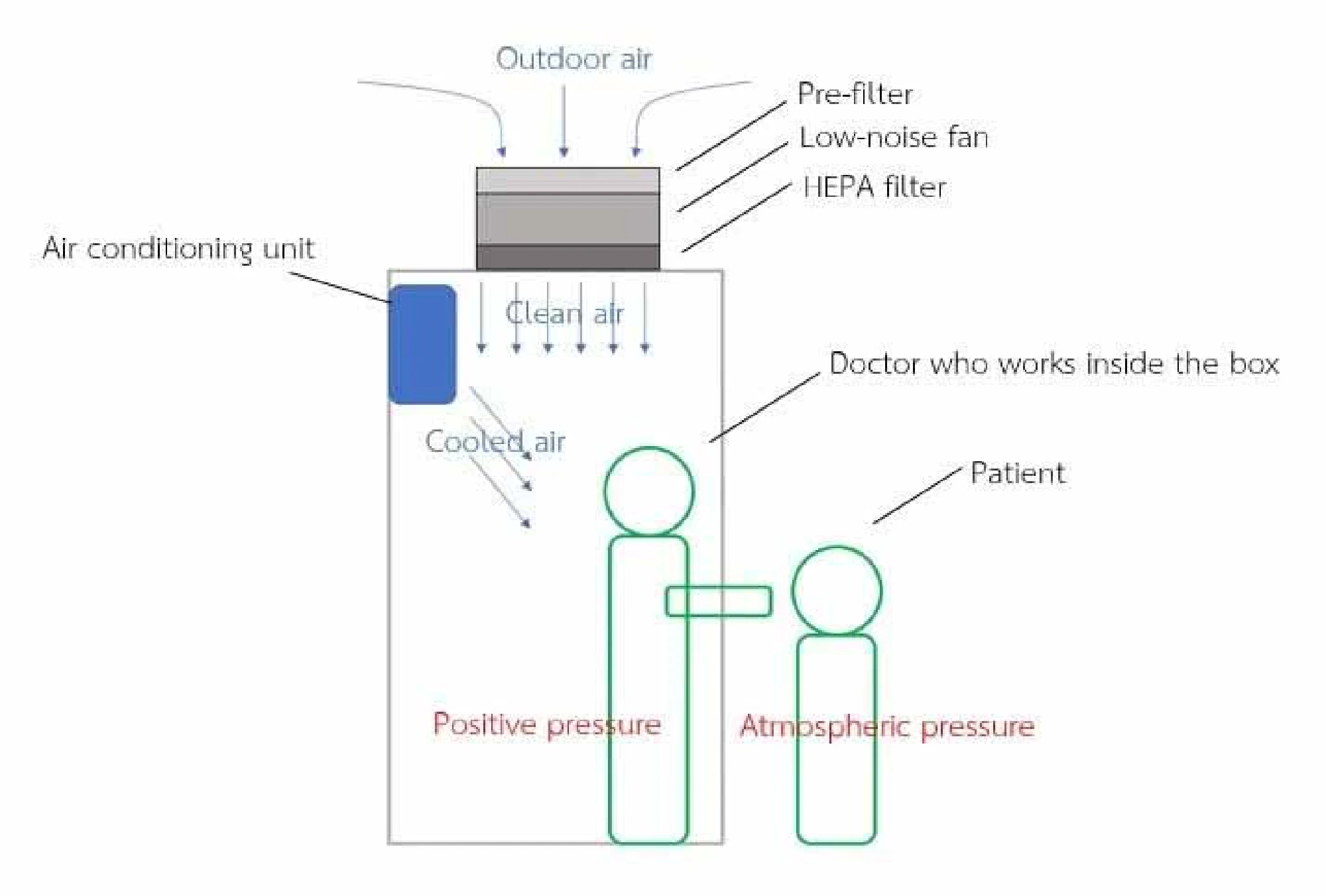 Kasetsart team develops special cabinet to reduce risk of doctors contracting virus