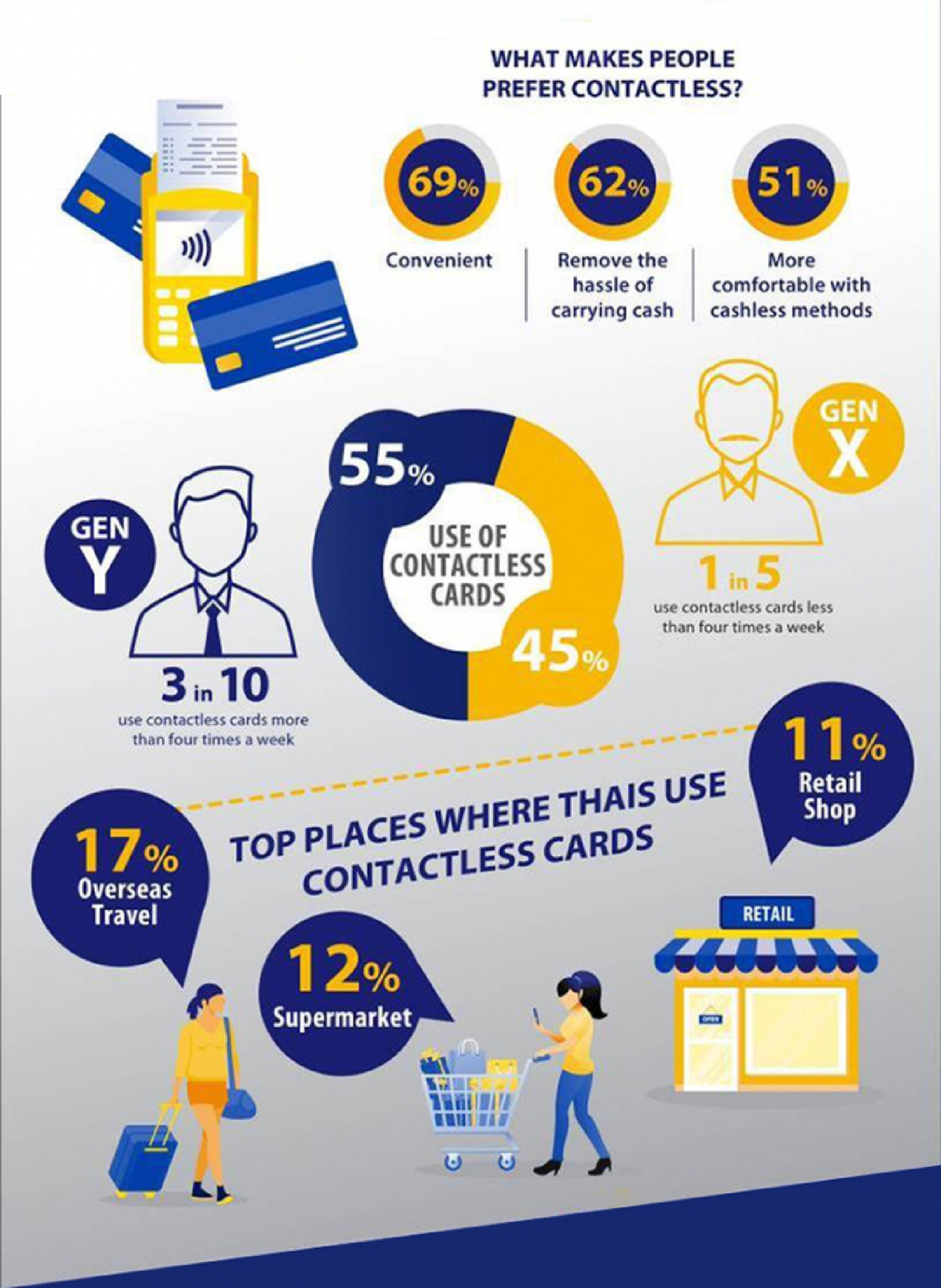 Thailand on road to becoming cashless society: Visa study 