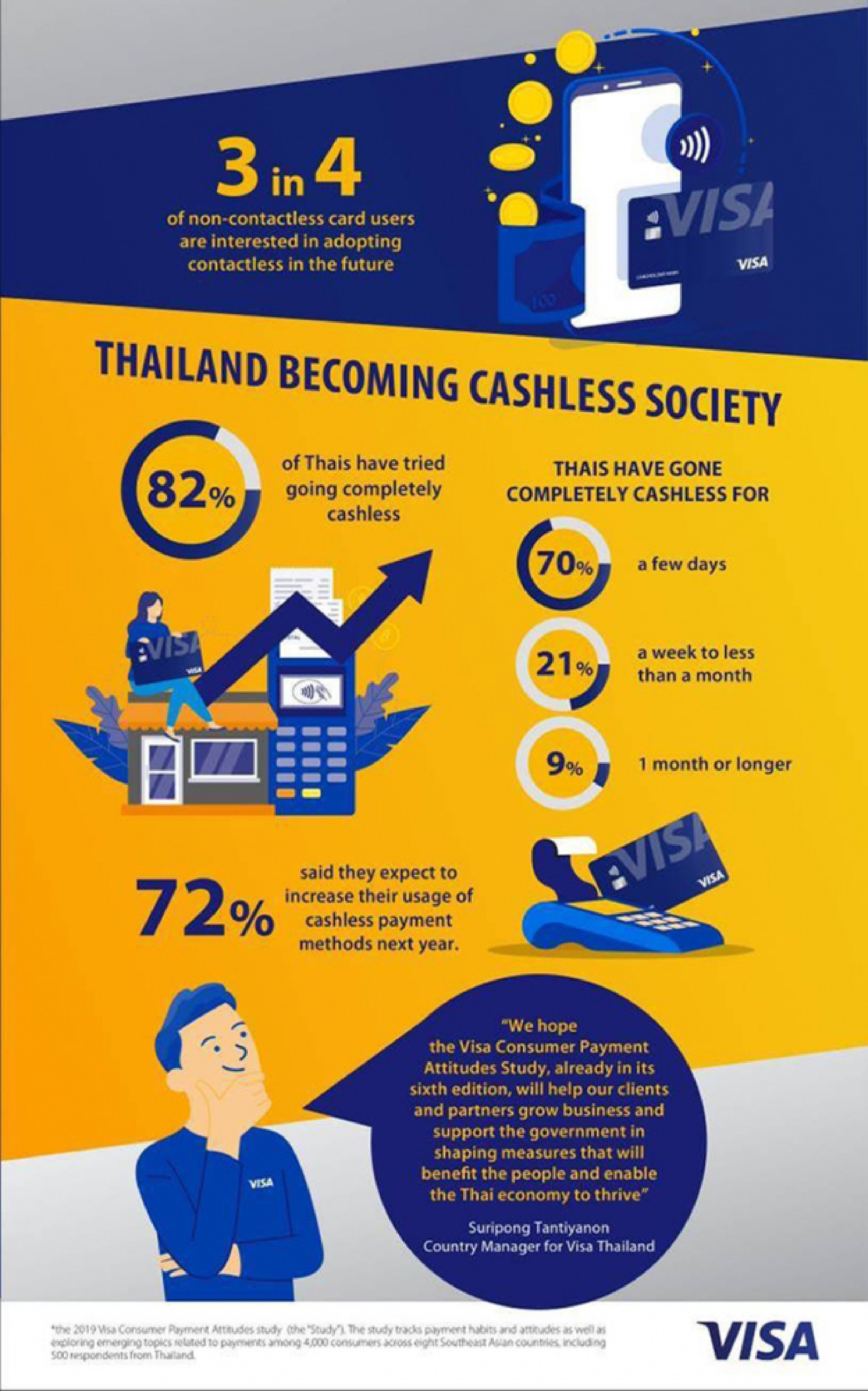 Thailand on road to becoming cashless society: Visa study 