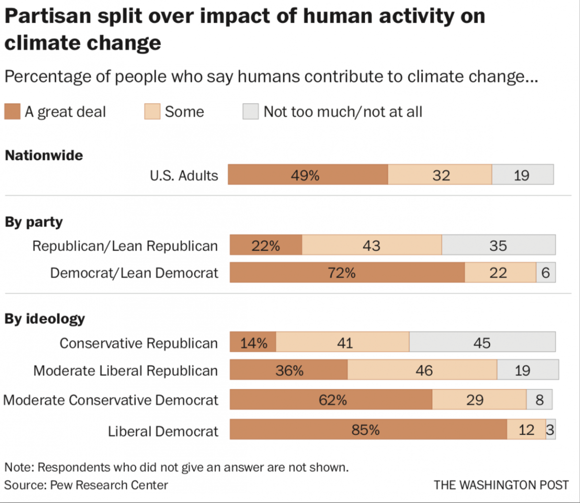 Climate poll. Photo by: The Washington Post — The Washington Post File Size: 0.94 Mb